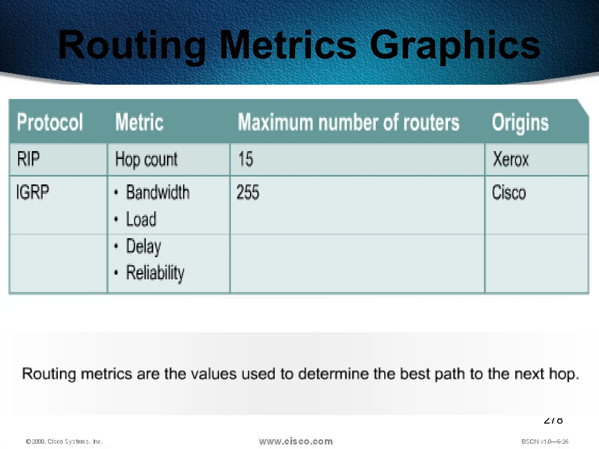 278
Routing Metrics Graphics
 