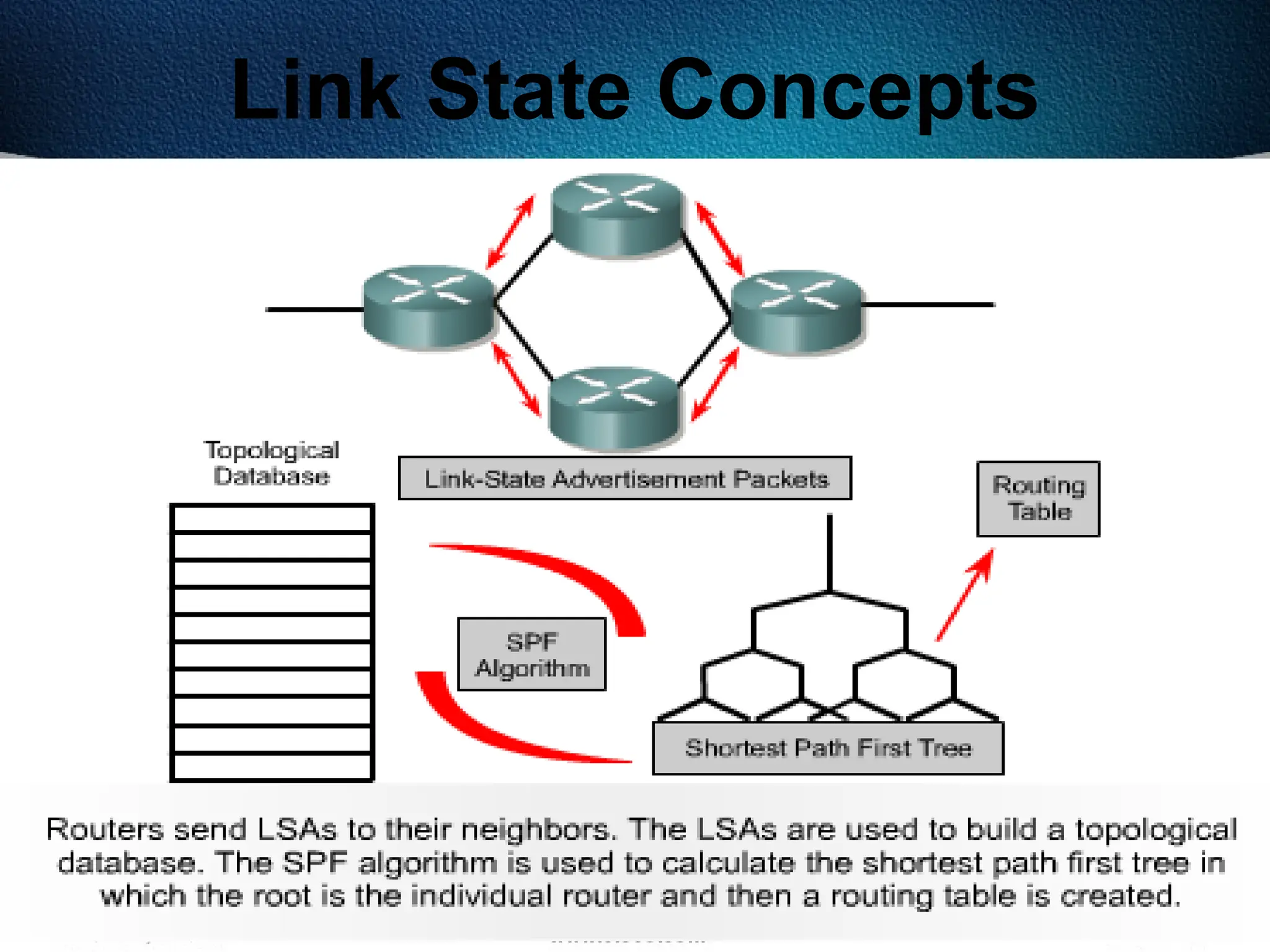 279
Link State Concepts
 