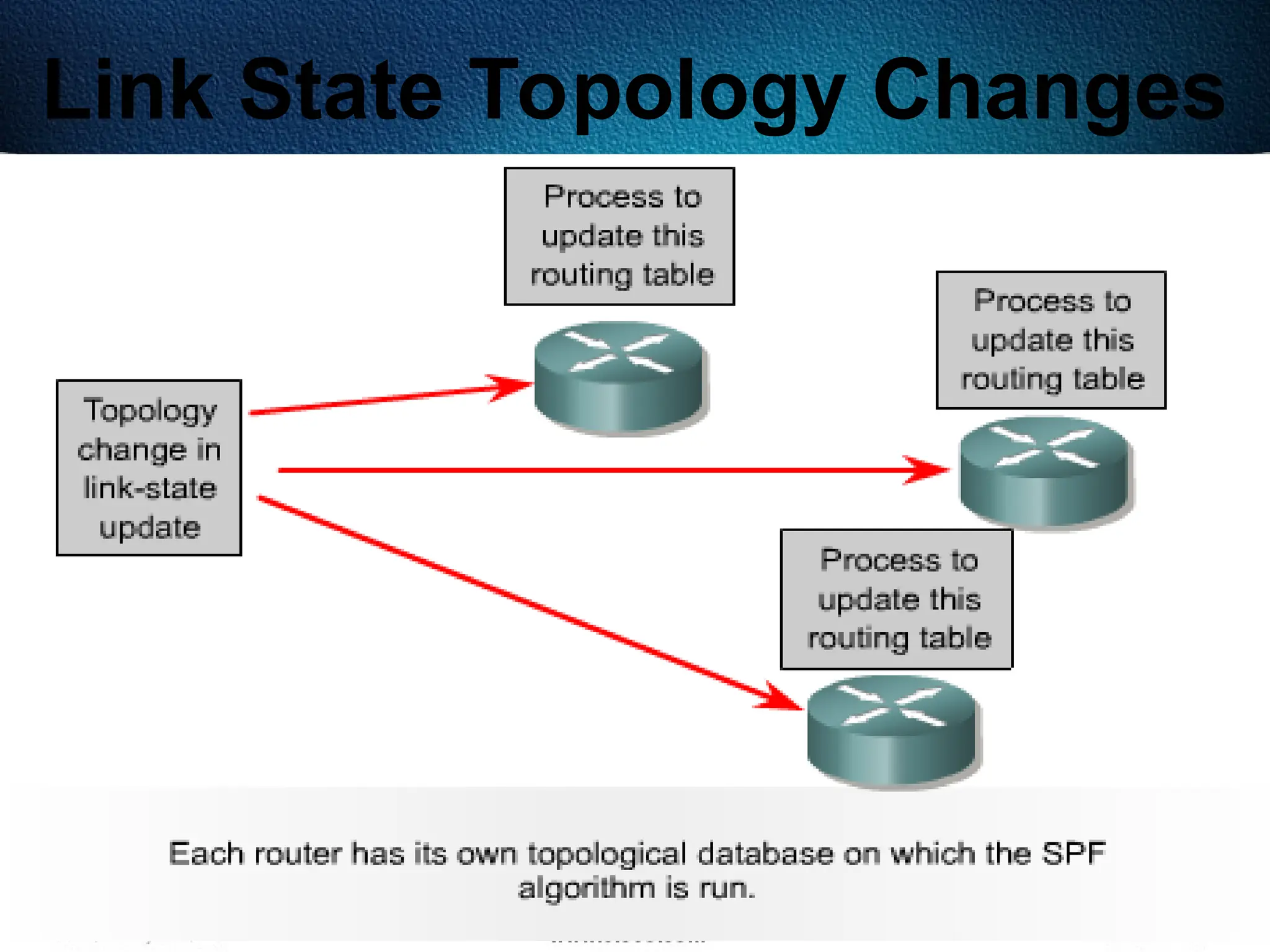 280
Link State Topology Changes
 