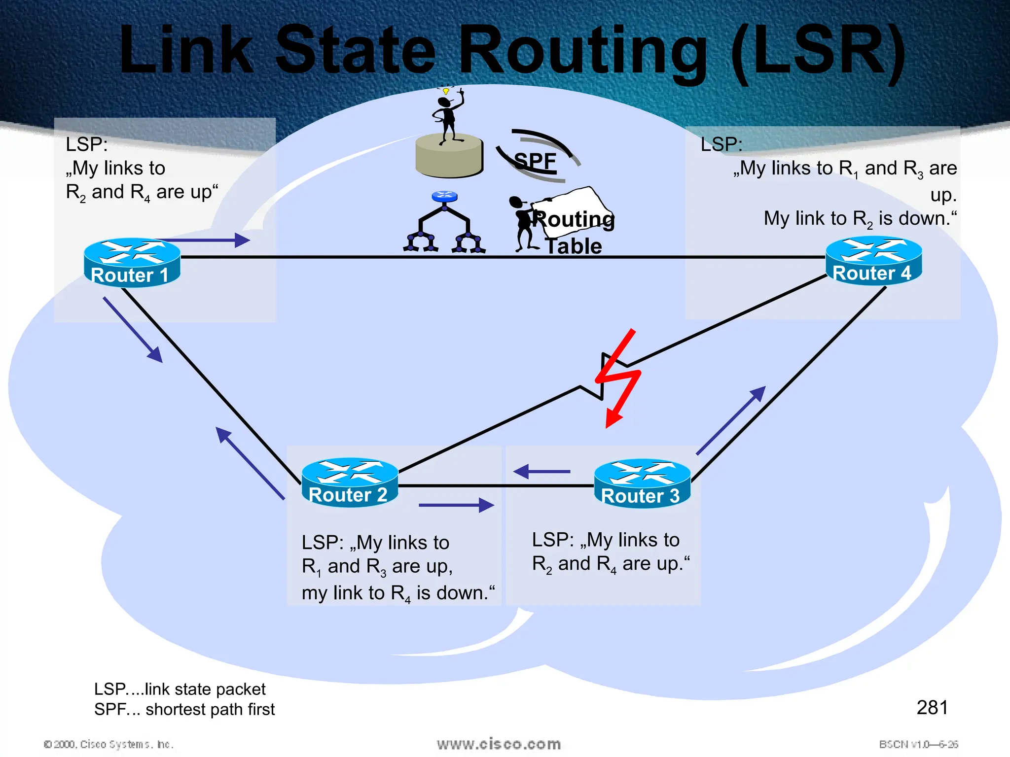 281
LSP:
„My links to
R2 and R4 are up“
LSP: „My links to
R1 and R3 are up,
my link to R4 is down.“
LSP: „My links to
R2 and R4 are up.“
LSP:
„My links to R1 and R3 are
up.
My link to R2 is down.“
Router 1 Router 4
Router 2 Router 3
SPF
Routing
Table
Link State Routing (LSR)
LSP....link state packet
SPF... shortest path first
 