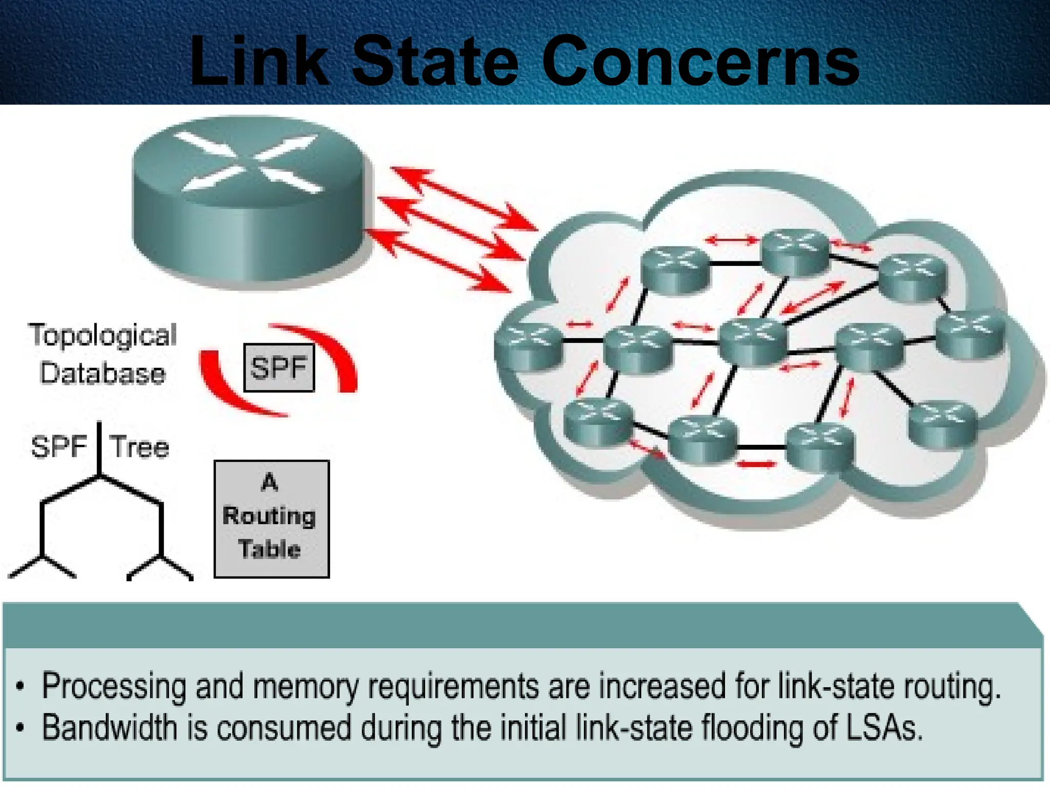 282
Link State Concerns
 