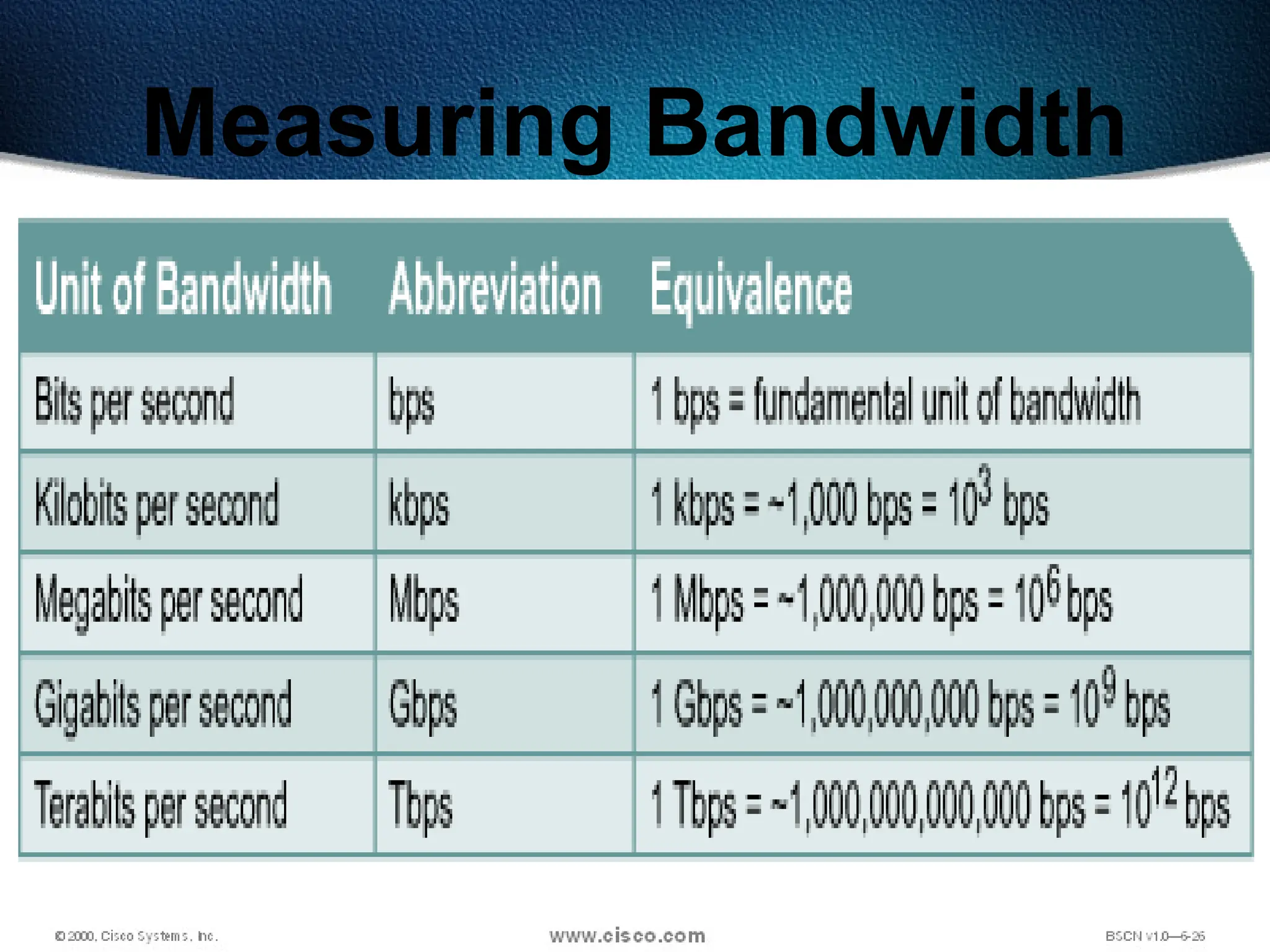 30
Measuring Bandwidth
 