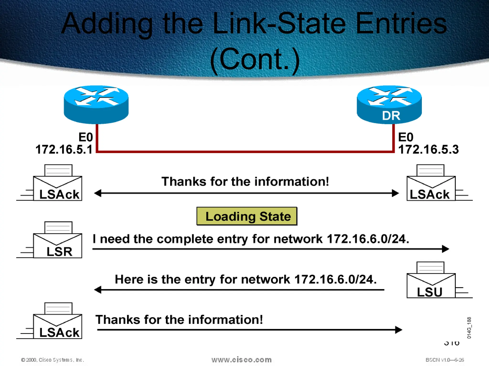 316
Adding the Link-State Entries
(Cont.)
 