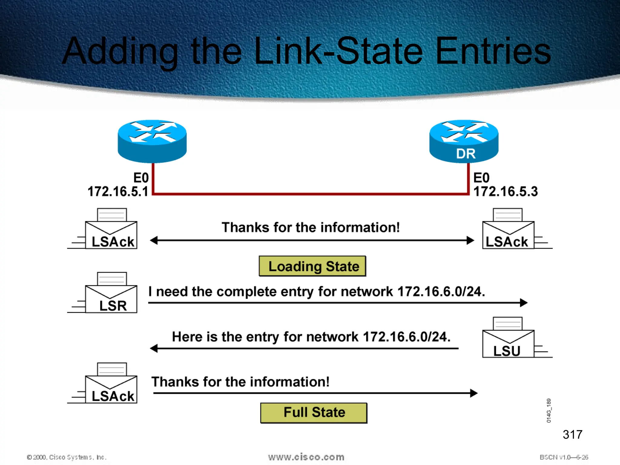 317
Adding the Link-State Entries
 