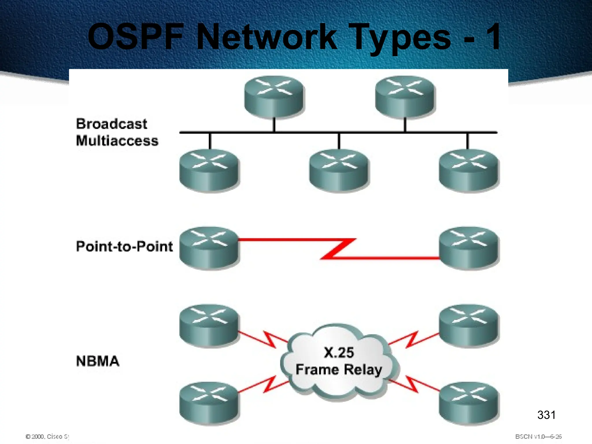 331
OSPF Network Types - 1
 