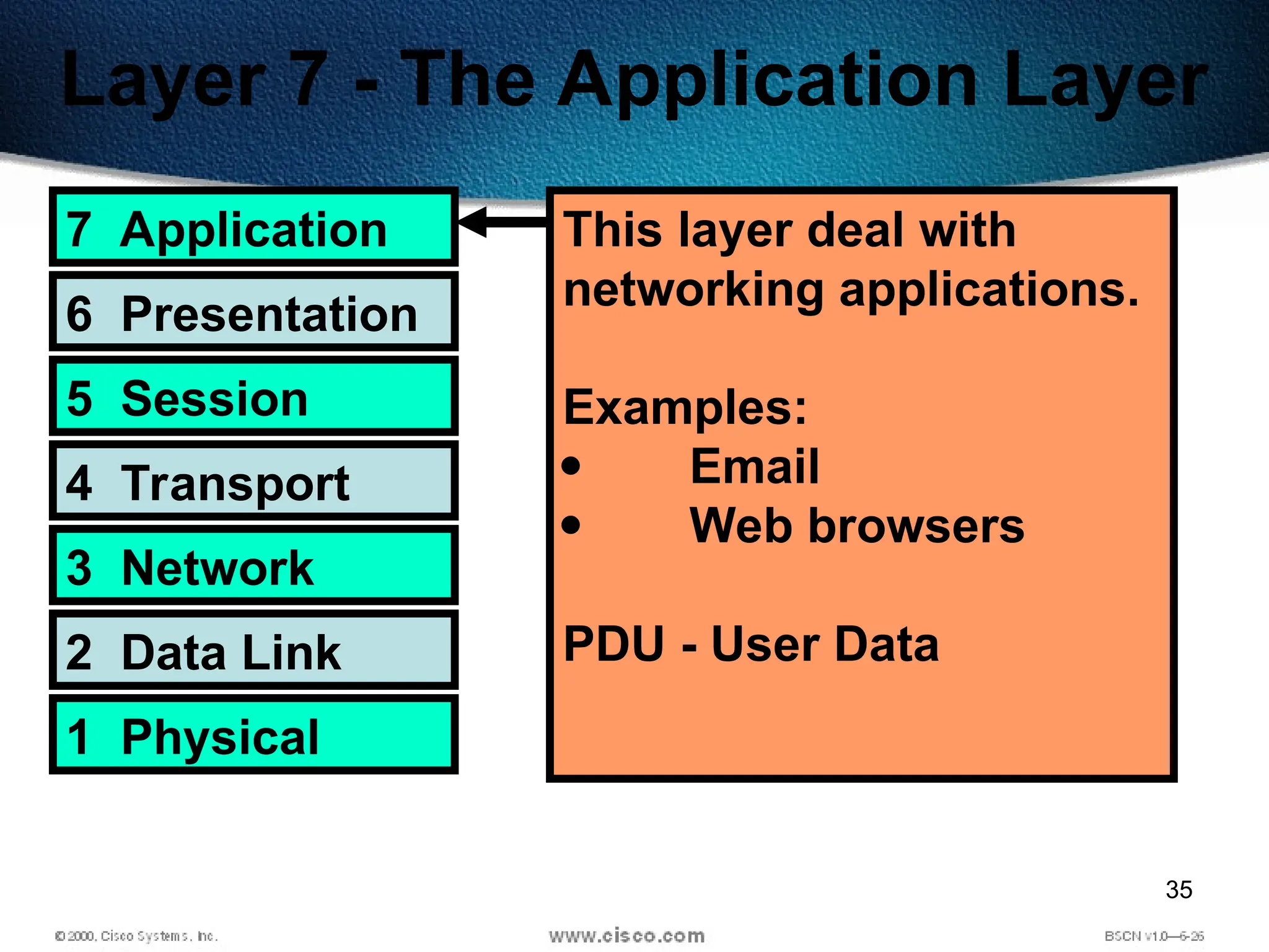 35
Layer 7 - The Application Layer
7 Application
6 Presentation
5 Session
4 Transport
3 Network
2 Data Link
1 Physical
This layer deal with
networking applications.
Examples:
 Email
 Web browsers
PDU - User Data
 