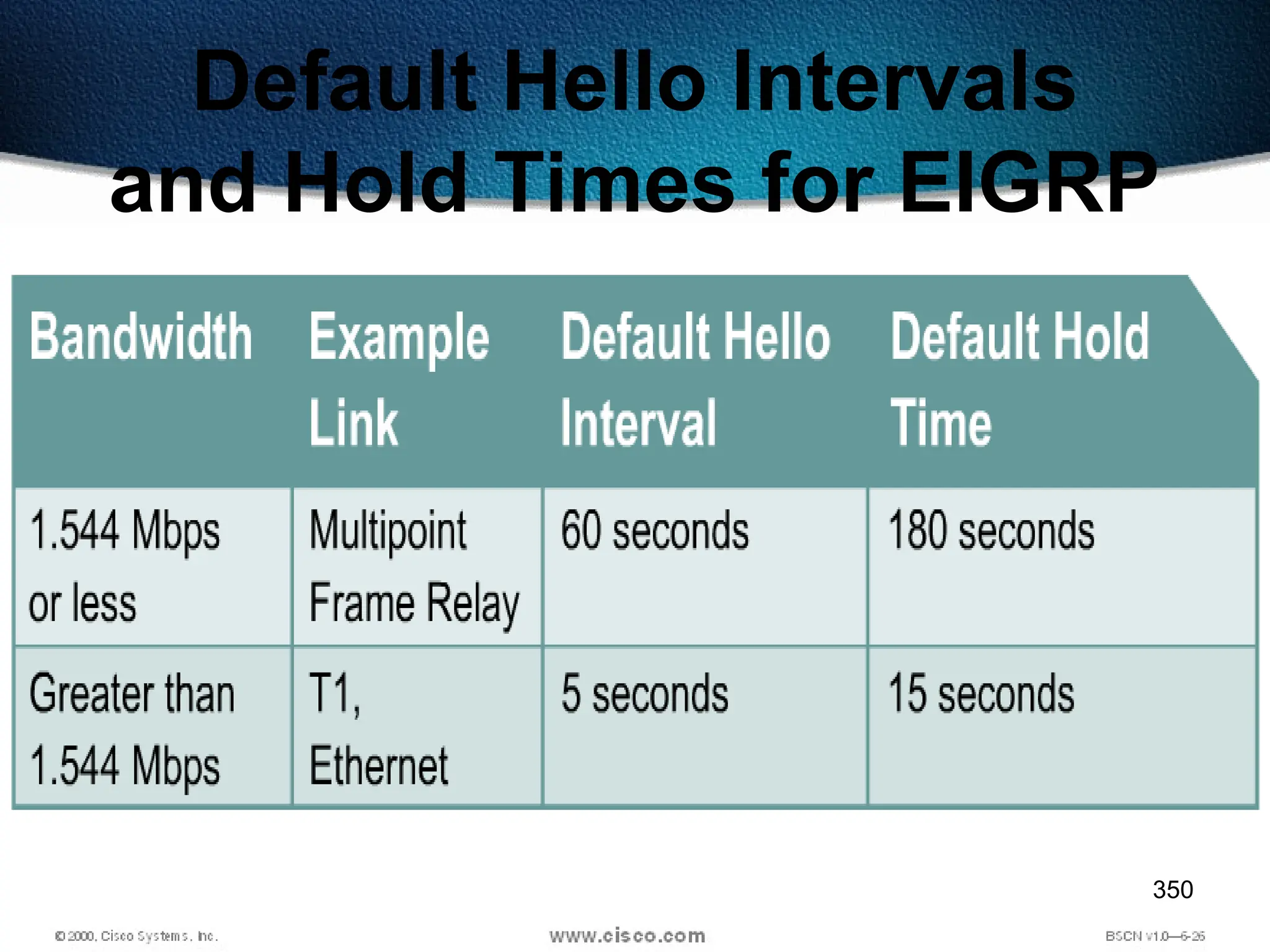 350
Default Hello Intervals
and Hold Times for EIGRP
 