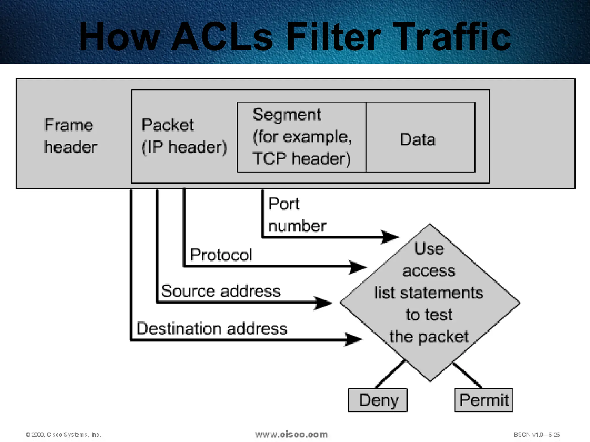 368
How ACLs Filter Traffic
 