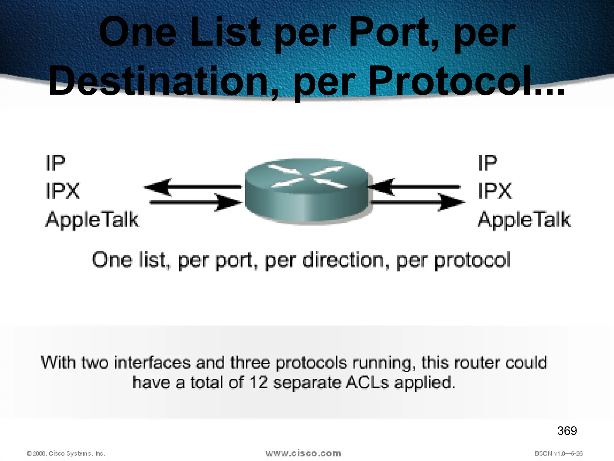 369
One List per Port, per
Destination, per Protocol...
 
