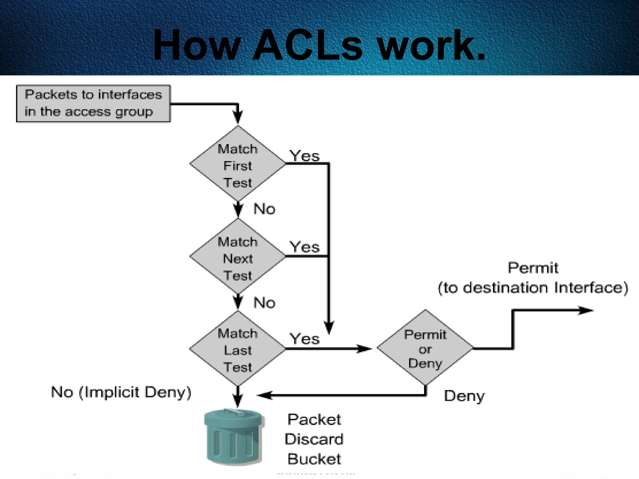 370
How ACLs work.
 