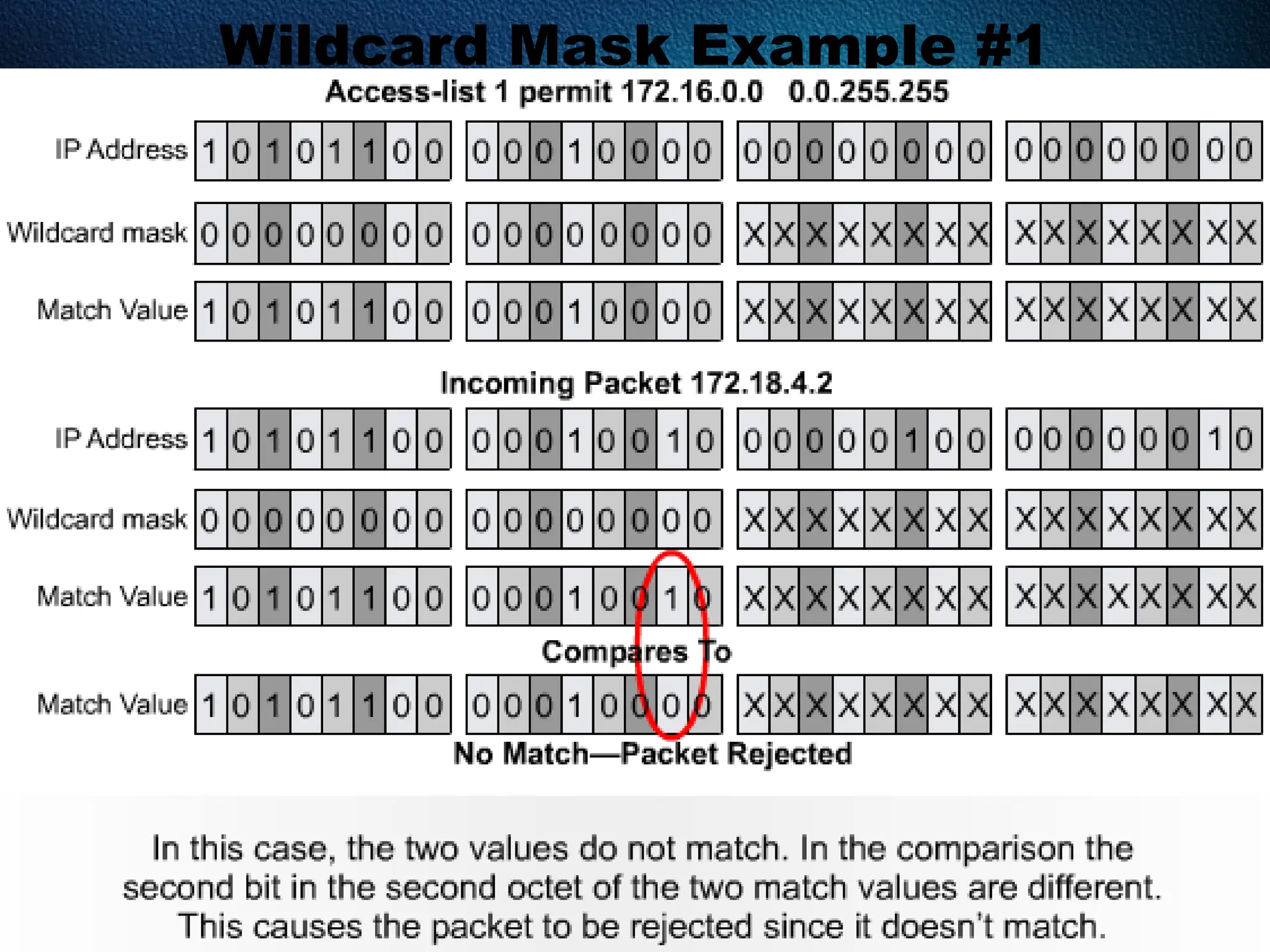 377
Wildcard Mask Example #1
 