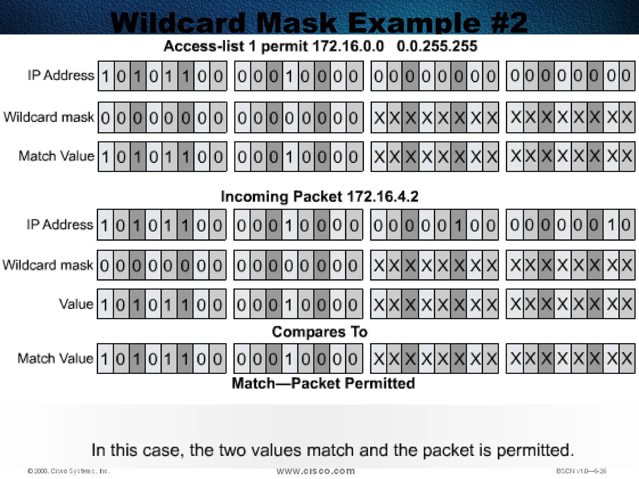 378
Wildcard Mask Example #2
 