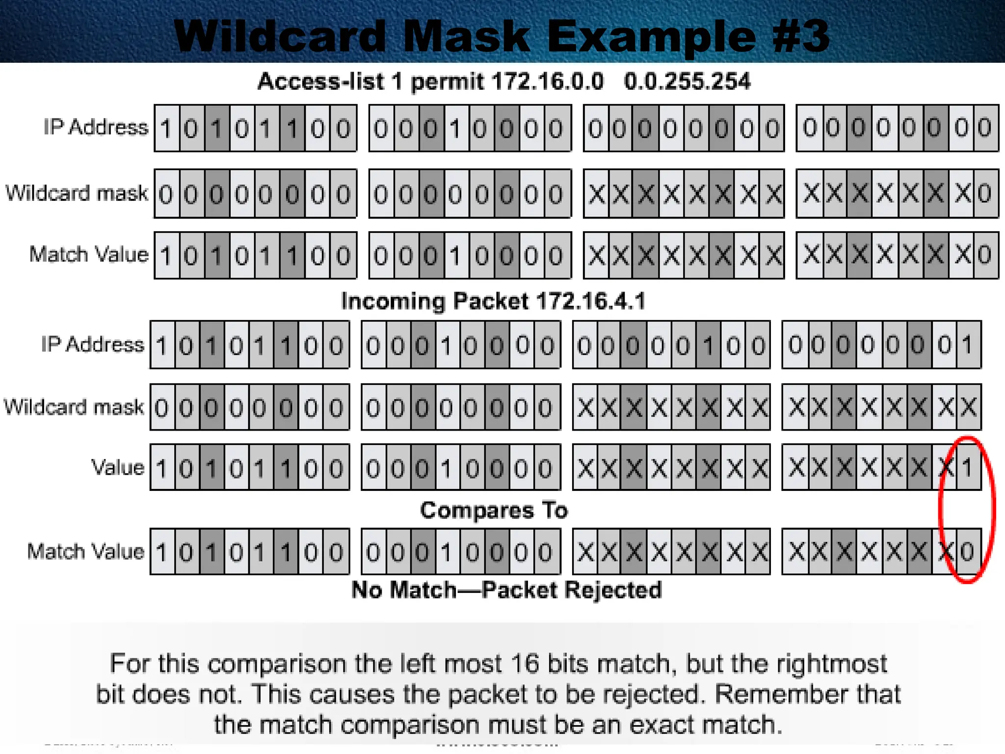 379
Wildcard Mask Example #3
 