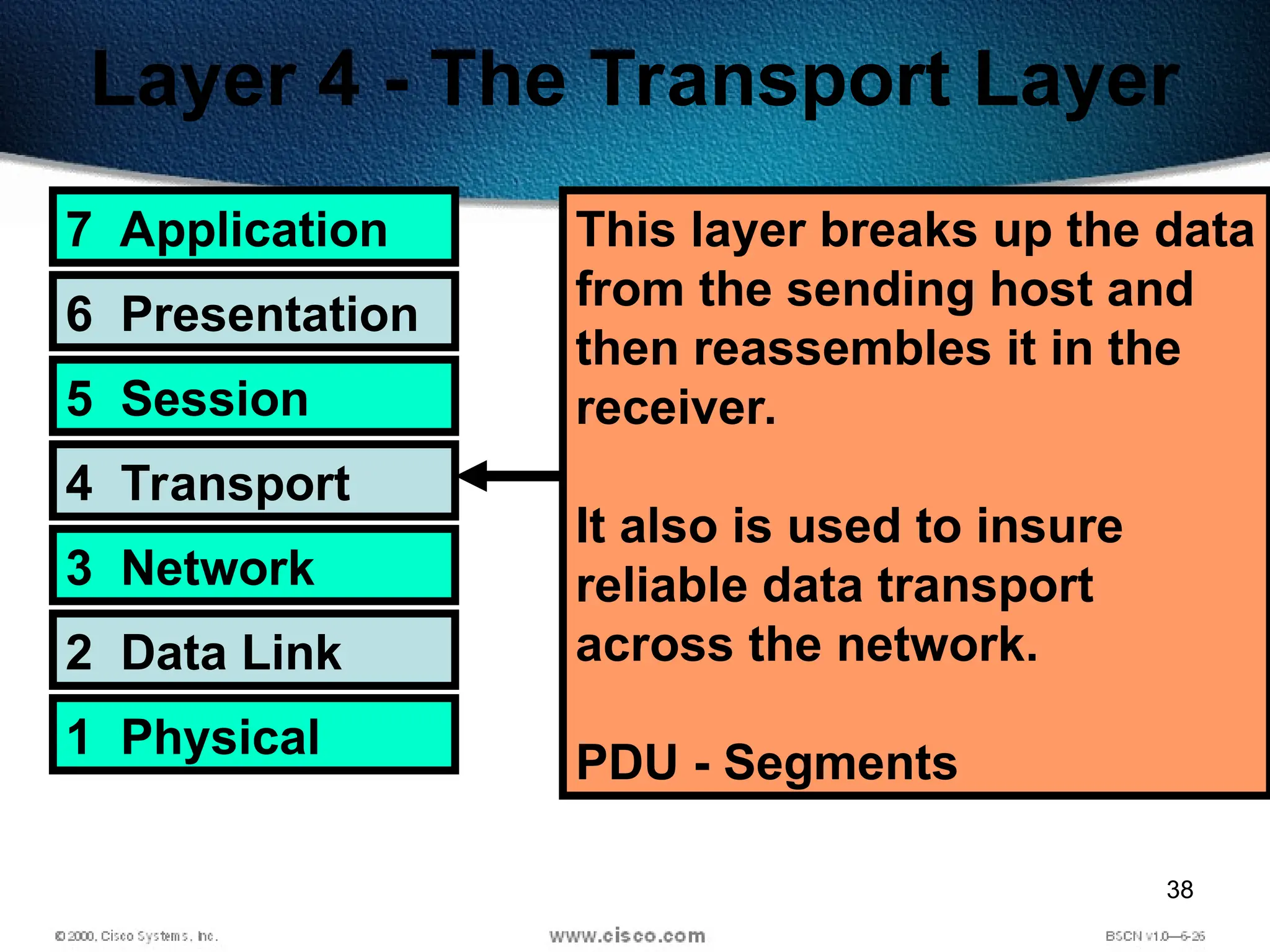 38
Layer 4 - The Transport Layer
7 Application
6 Presentation
5 Session
4 Transport
3 Network
2 Data Link
1 Physical
This layer breaks up the data
from the sending host and
then reassembles it in the
receiver.
It also is used to insure
reliable data transport
across the network.
PDU - Segments
 
