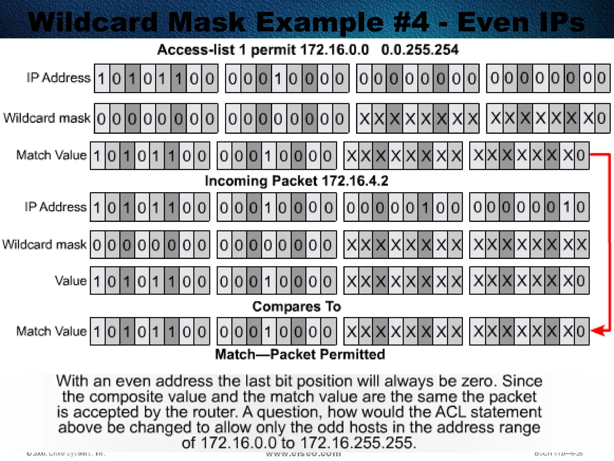 380
Wildcard Mask Example #4 - Even IPs
 