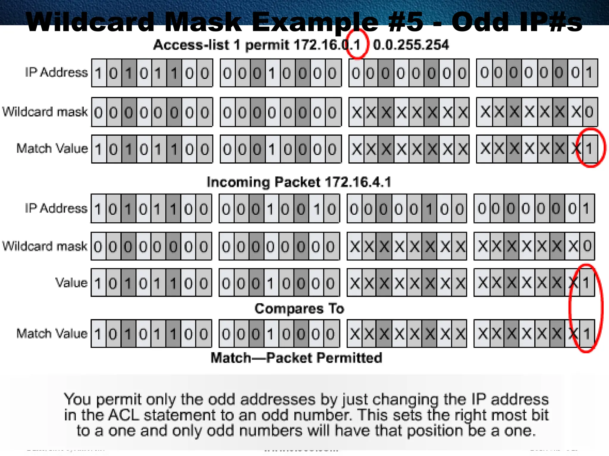 381
Wildcard Mask Example #5 - Odd IP#s
 