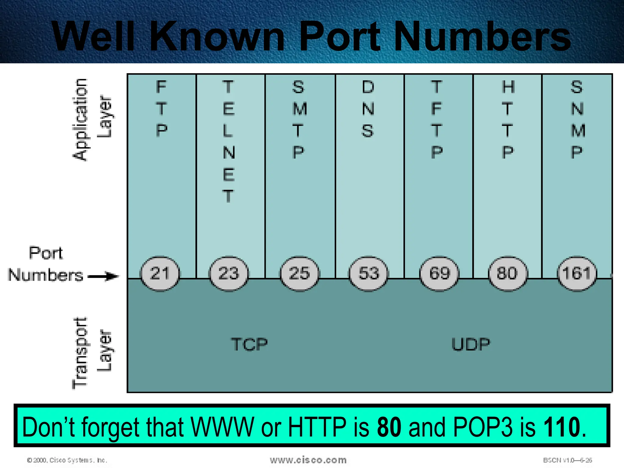 387
Well Known Port Numbers
Don’t forget that WWW or HTTP is 80 and POP3 is 110.
 