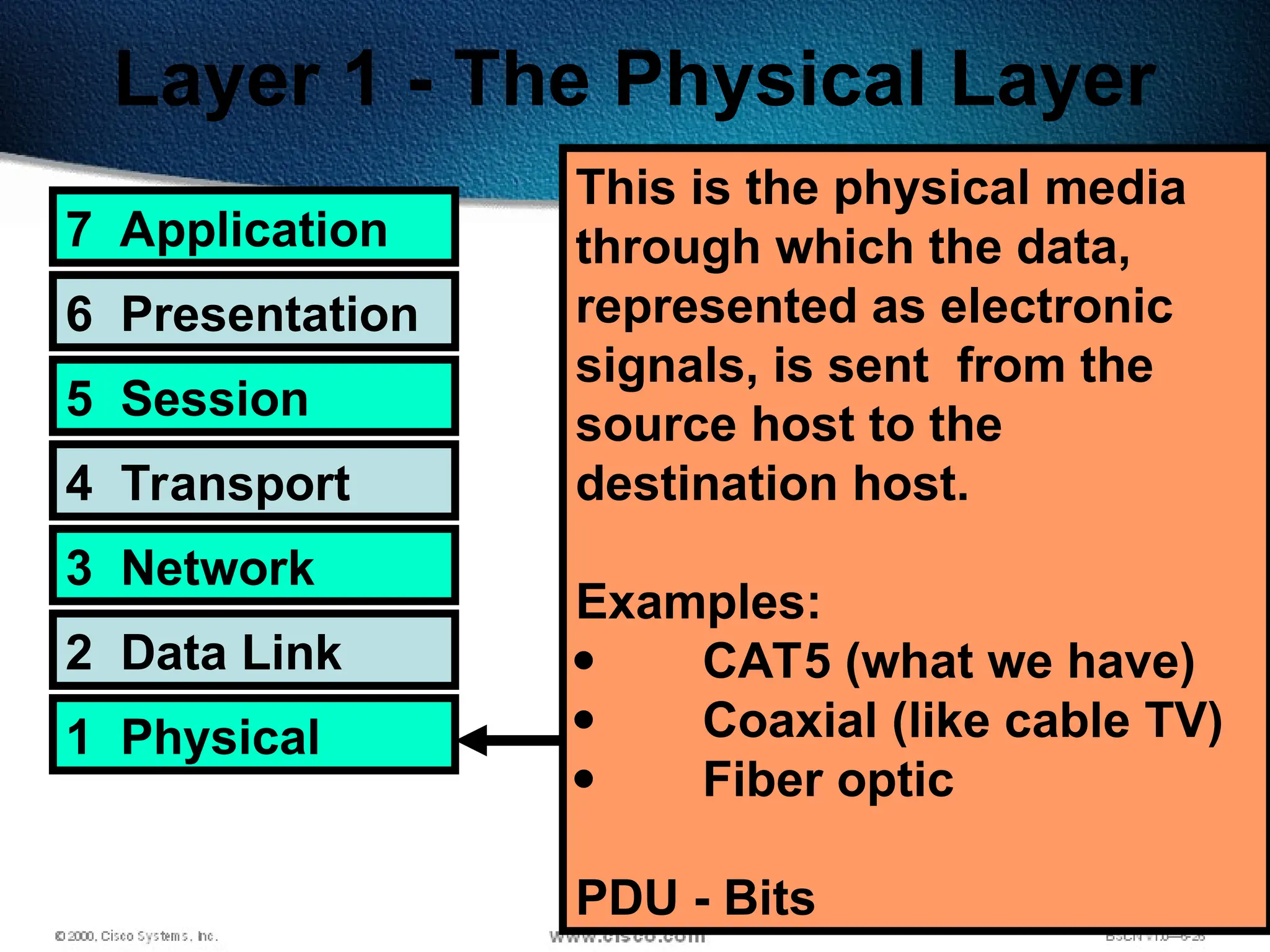 41
Layer 1 - The Physical Layer
7 Application
6 Presentation
5 Session
4 Transport
3 Network
2 Data Link
1 Physical
This is the physical media
through which the data,
represented as electronic
signals, is sent from the
source host to the
destination host.
Examples:
 CAT5 (what we have)
 Coaxial (like cable TV)
 Fiber optic
PDU - Bits
 