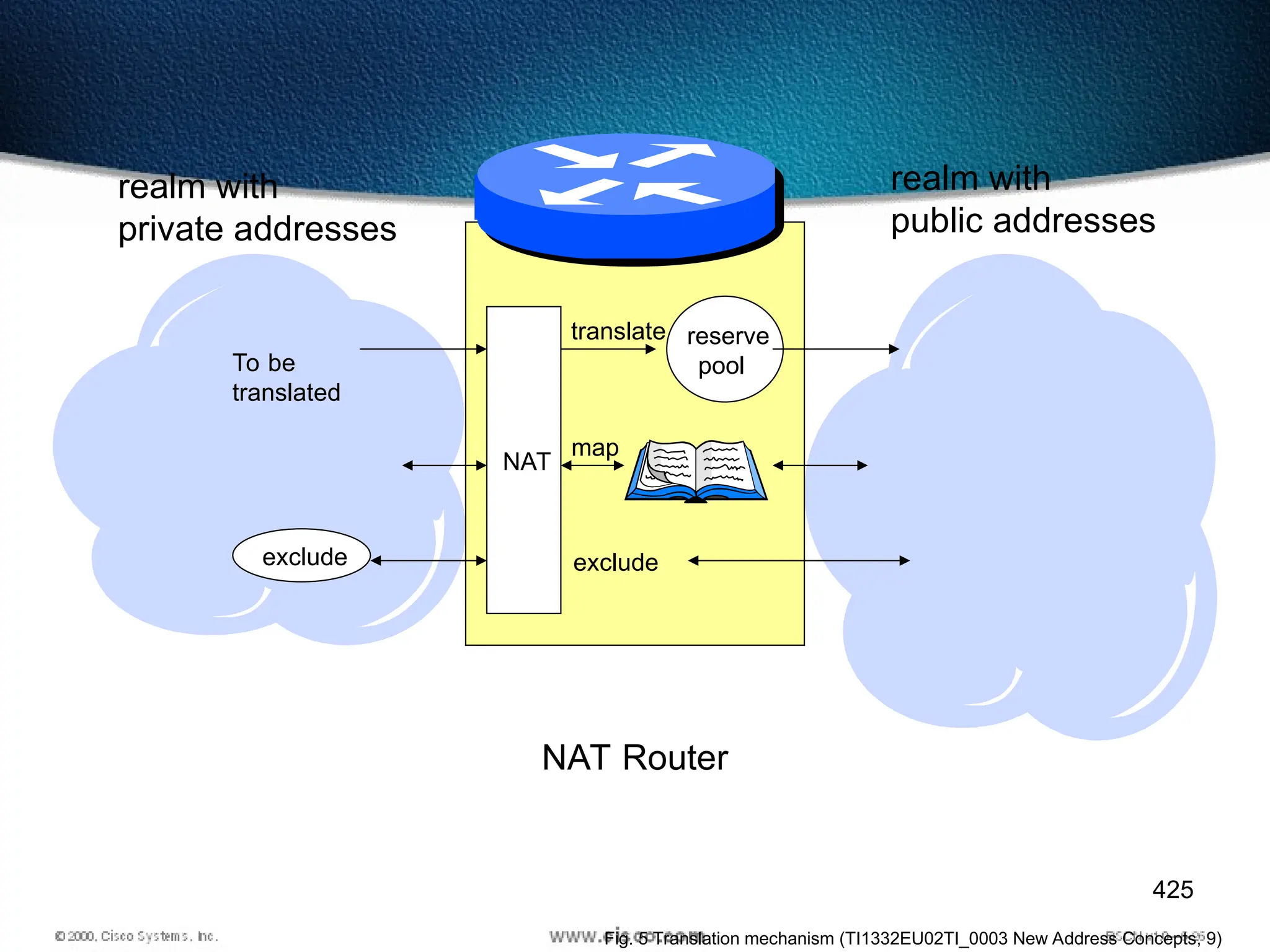425
NAT
To be
translated
exclude
reserve
pool
exclude
realm with
private addresses
NAT Router
realm with
public addresses
map
translate
Fig. 5 Translation mechanism (TI1332EU02TI_0003 New Address Concepts, 9)
 