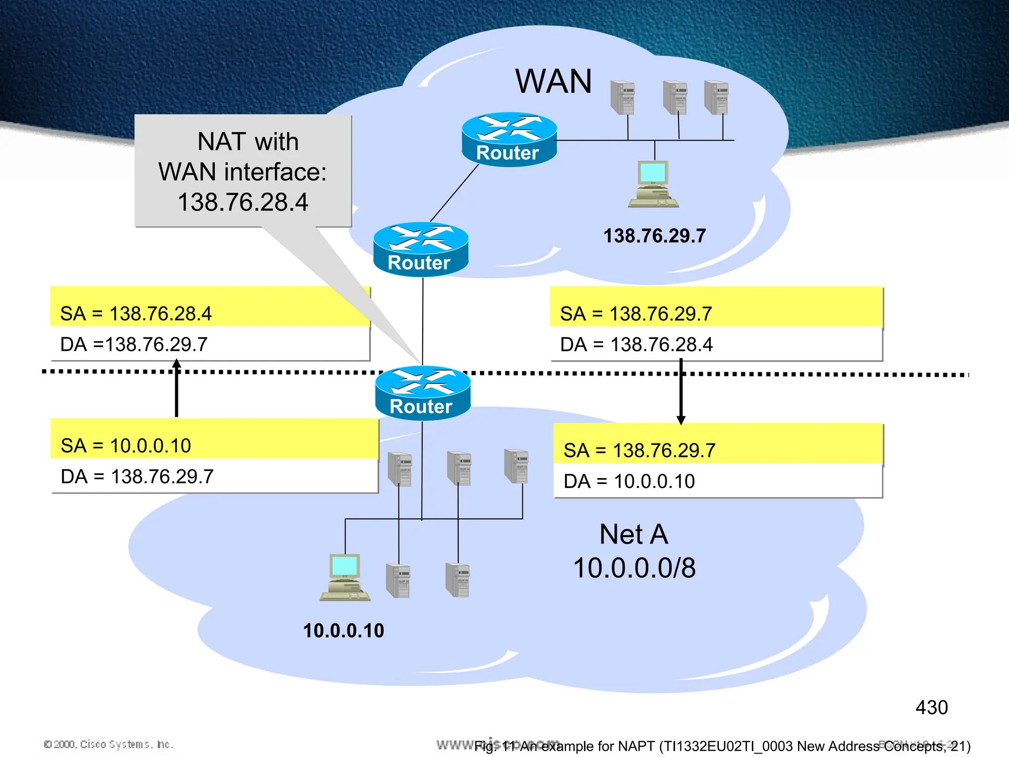 430
WAN
138.76.29.7
Net A
10.0.0.0/8
Router
Router
Router
SA = 10.0.0.10
DA = 138.76.29.7
SA = 138.76.28.4
DA =138.76.29.7
NAT with
WAN interface:
138.76.28.4
SA = 138.76.29.7
DA = 138.76.28.4
SA = 138.76.29.7
DA = 10.0.0.10
10.0.0.10
Fig. 11 An example for NAPT (TI1332EU02TI_0003 New Address Concepts, 21)
 