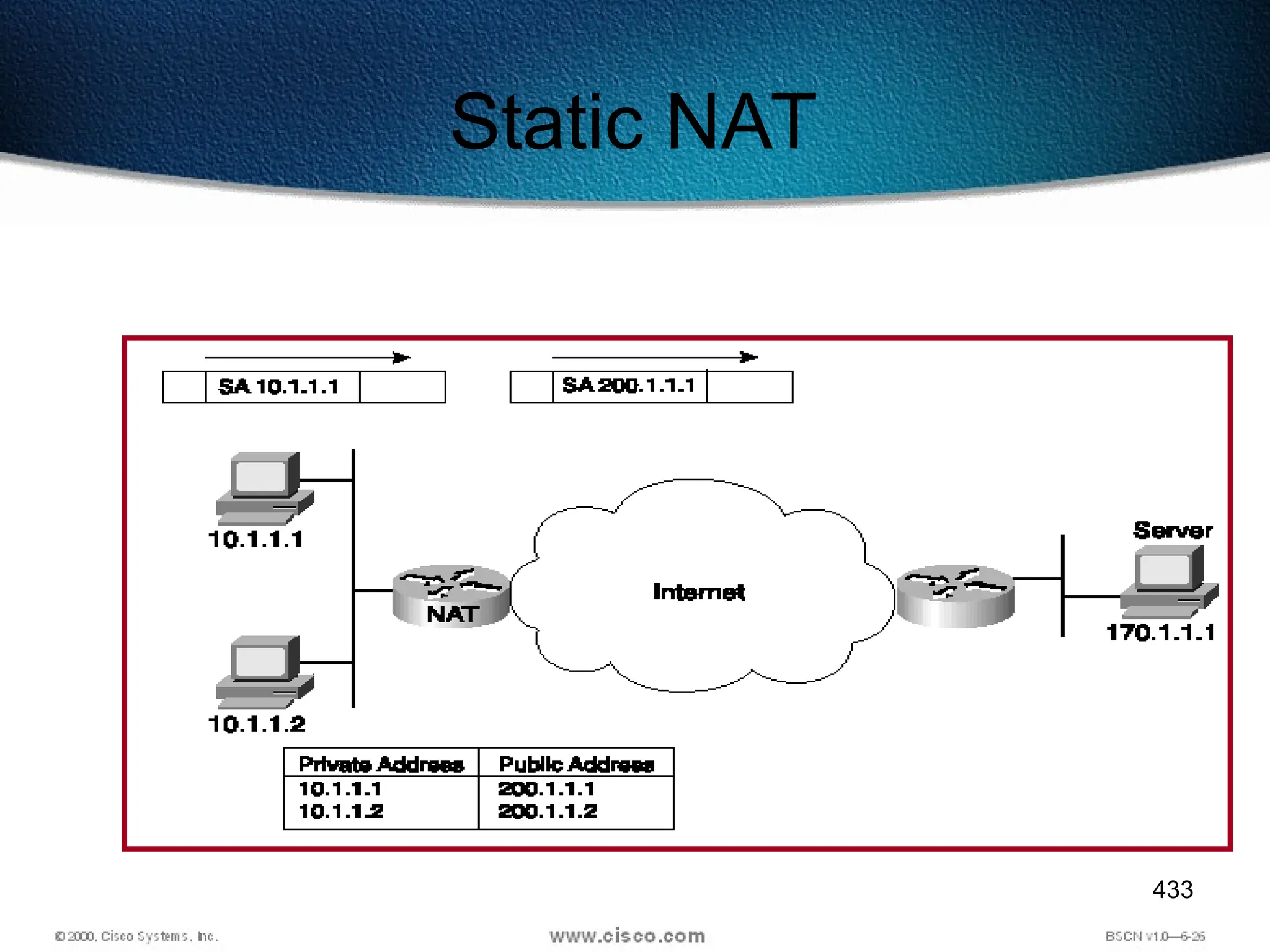 433
Static NAT
 