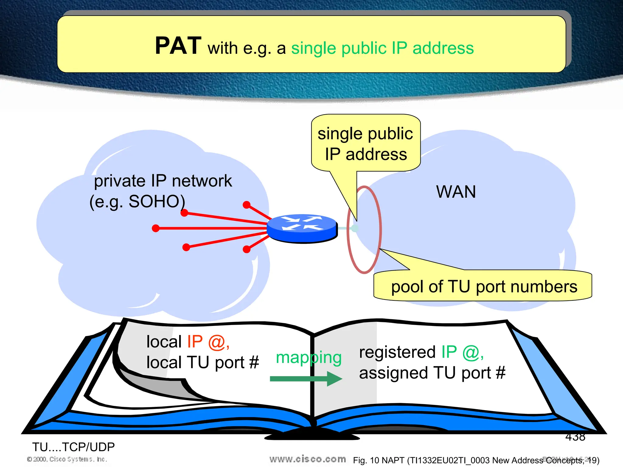 438
WAN
private IP network
(e.g. SOHO)
registered IP @,
assigned TU port #
local IP @,
local TU port #
single public
IP address
mapping
pool of TU port numbers
PAT with e.g. a single public IP address
TU....TCP/UDP
Fig. 10 NAPT (TI1332EU02TI_0003 New Address Concepts, 19)
 