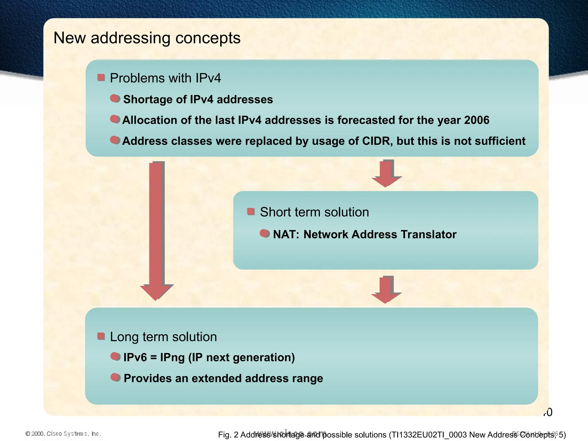 440
New addressing concepts
Problems with IPv4
Shortage of IPv4 addresses
Allocation of the last IPv4 addresses is forecasted for the year 2006
Address classes were replaced by usage of CIDR, but this is not sufficient
Short term solution
NAT: Network Address Translator
Long term solution
IPv6 = IPng (IP next generation)
Provides an extended address range
Fig. 2 Address shortage and possible solutions (TI1332EU02TI_0003 New Address Concepts, 5)
 