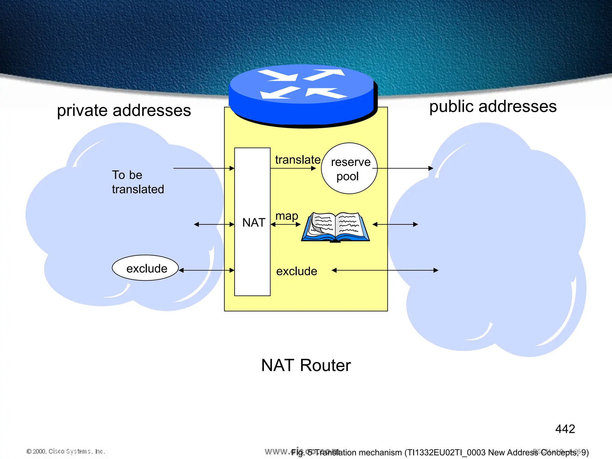 442
NAT
To be
translated
exclude
reserve
pool
exclude
private addresses
NAT Router
public addresses
map
translate
Fig. 5 Translation mechanism (TI1332EU02TI_0003 New Address Concepts, 9)
 