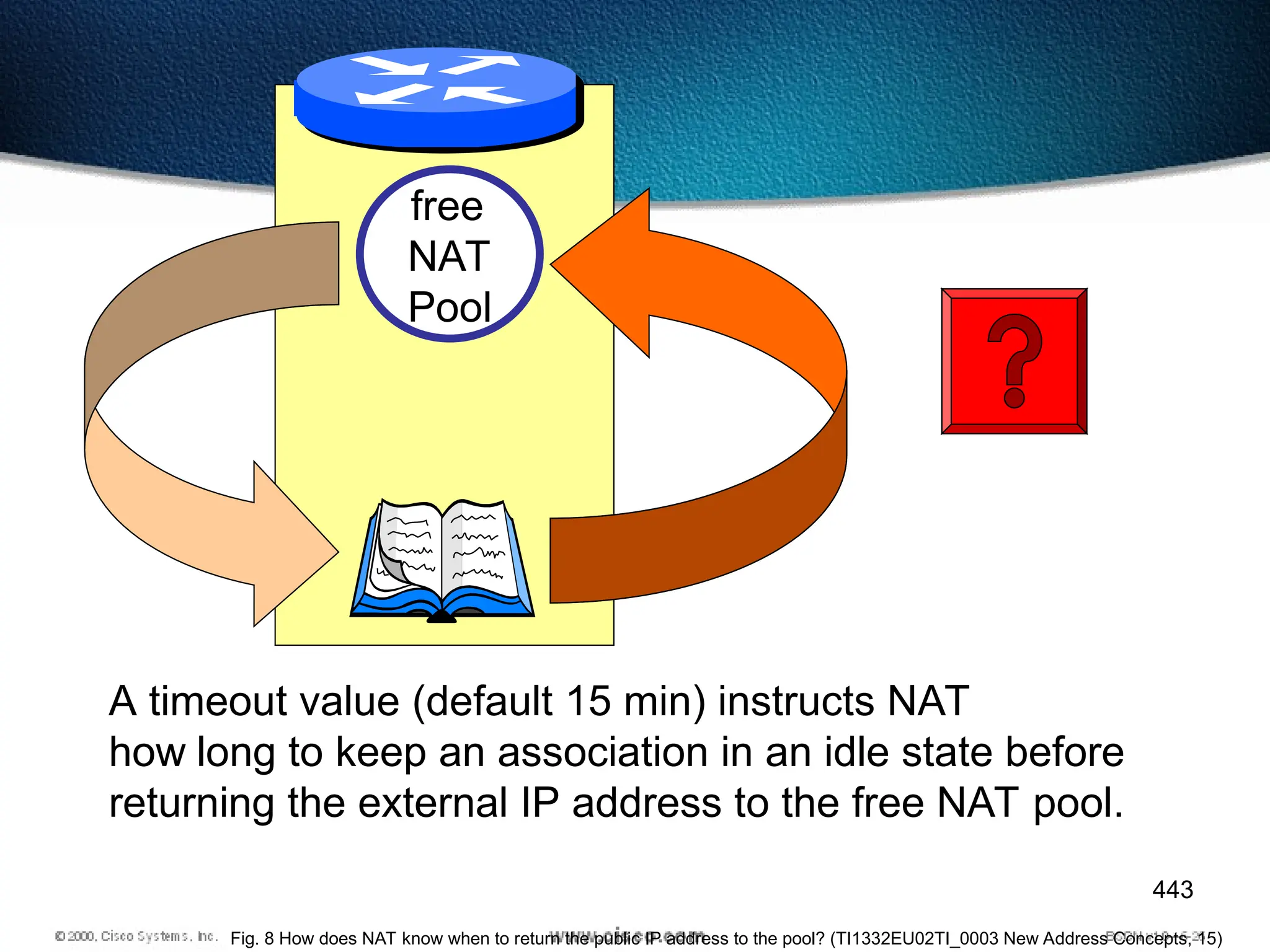 443
free
NAT
Pool
A timeout value (default 15 min) instructs NAT
how long to keep an association in an idle state before
returning the external IP address to the free NAT pool.
Fig. 8 How does NAT know when to return the public IP address to the pool? (TI1332EU02TI_0003 New Address Concepts, 15)
 