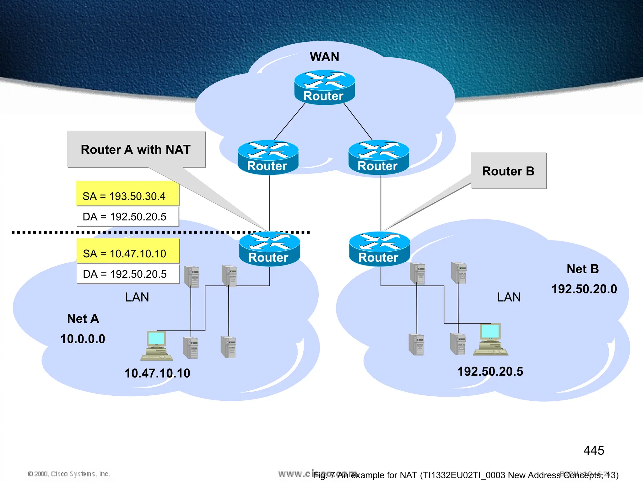 445
10.47.10.10 192.50.20.5
WAN
Net A
Net B
LAN LAN
192.50.20.0
10.0.0.0
Router Router
Router
Router
Router
SA = 10.47.10.10
DA = 192.50.20.5
SA = 193.50.30.4
DA = 192.50.20.5
Router A with NAT
Router B
Fig. 7 An example for NAT (TI1332EU02TI_0003 New Address Concepts, 13)
 