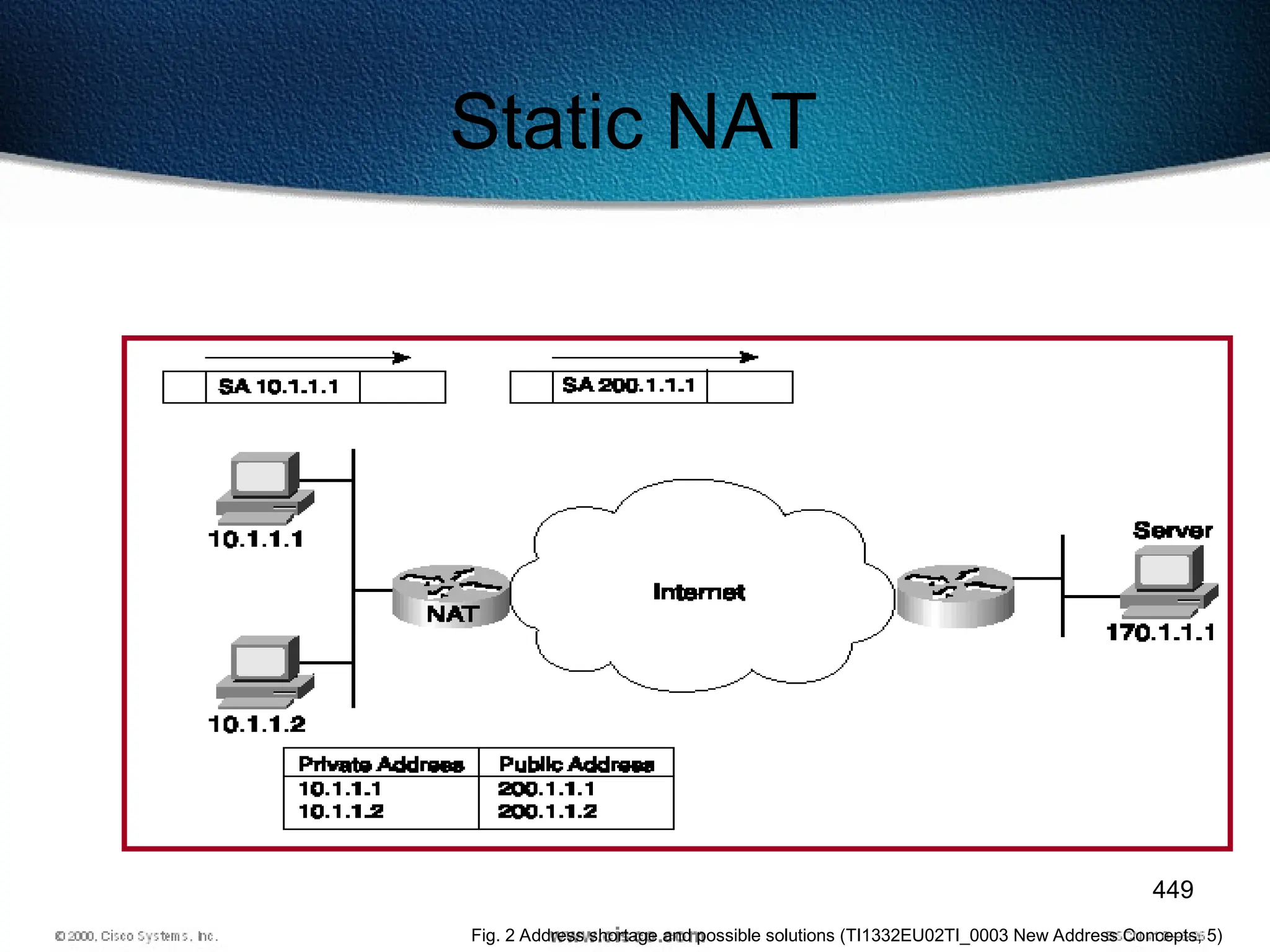 449
Static NAT
Fig. 2 Address shortage and possible solutions (TI1332EU02TI_0003 New Address Concepts, 5)
 