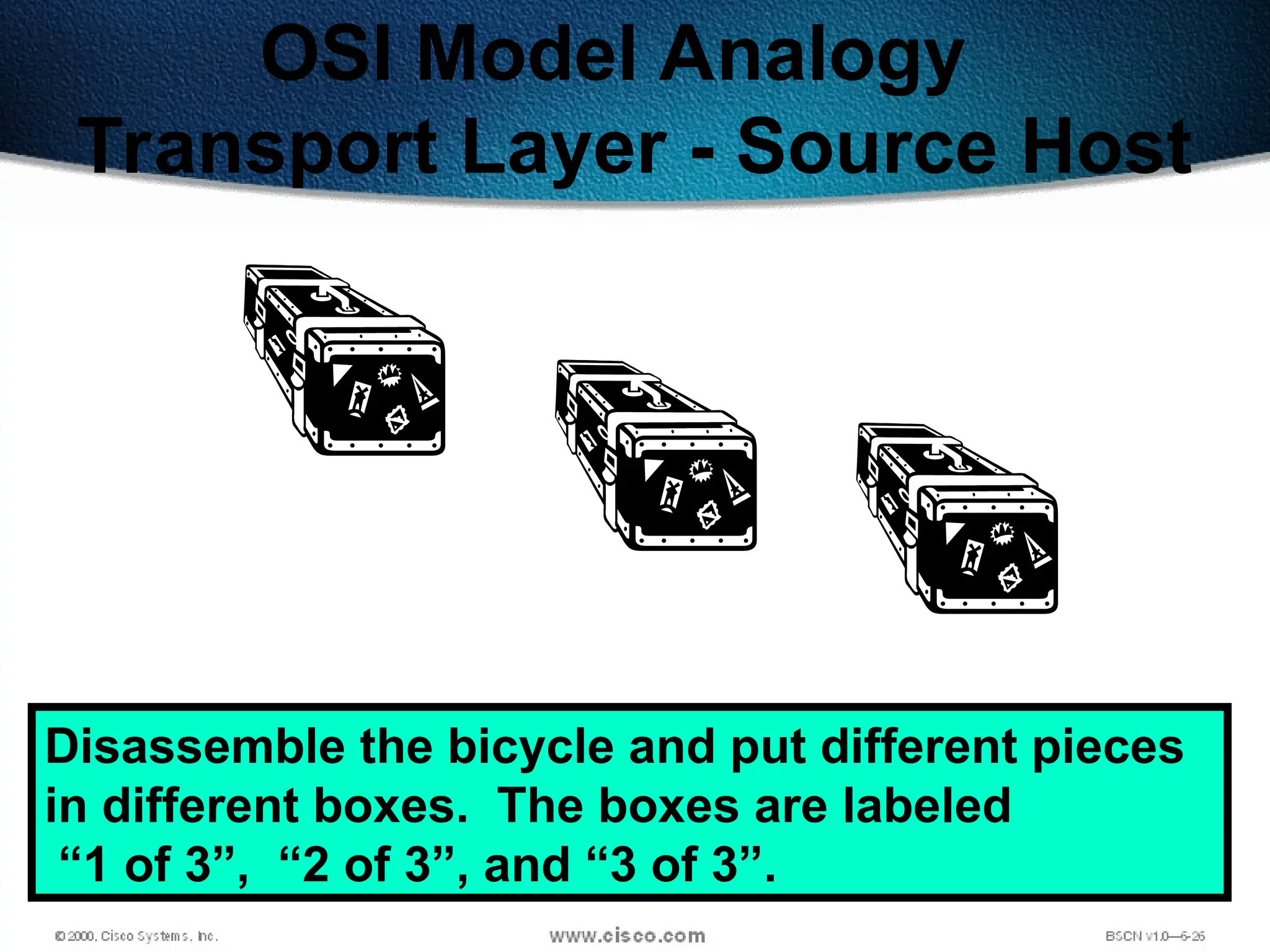 45
OSI Model Analogy
Transport Layer - Source Host
Disassemble the bicycle and put different pieces
in different boxes. The boxes are labeled
“1 of 3”, “2 of 3”, and “3 of 3”.
 