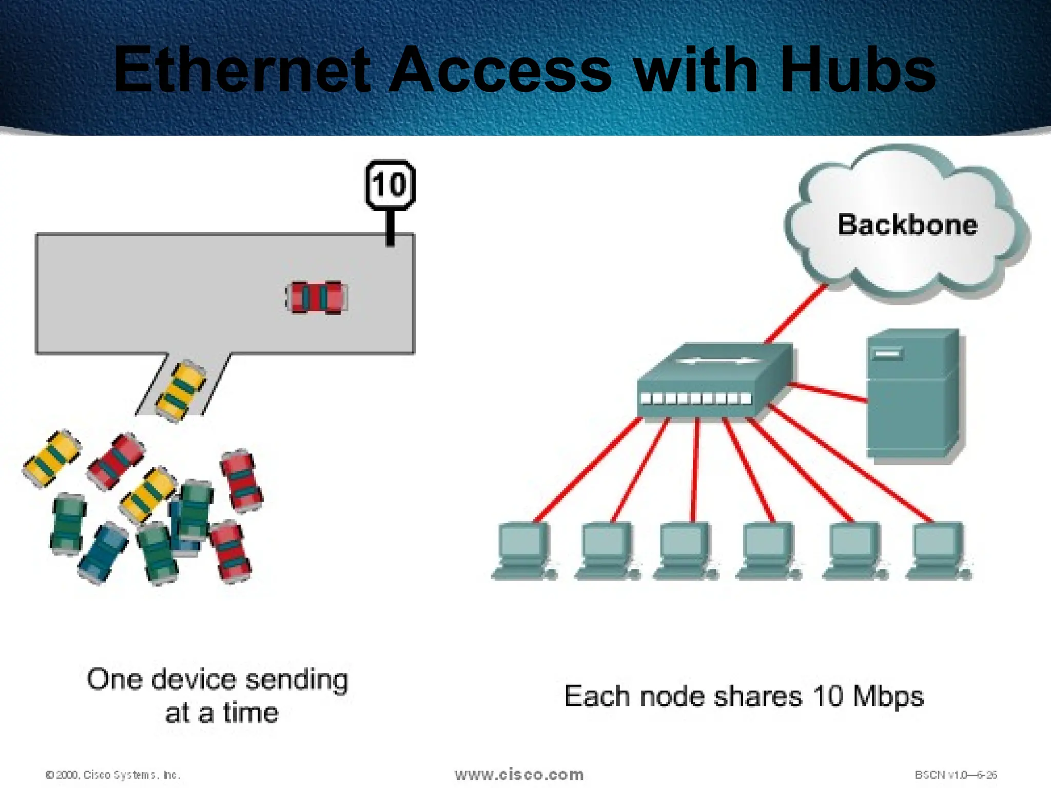 459
Ethernet Access with Hubs
 