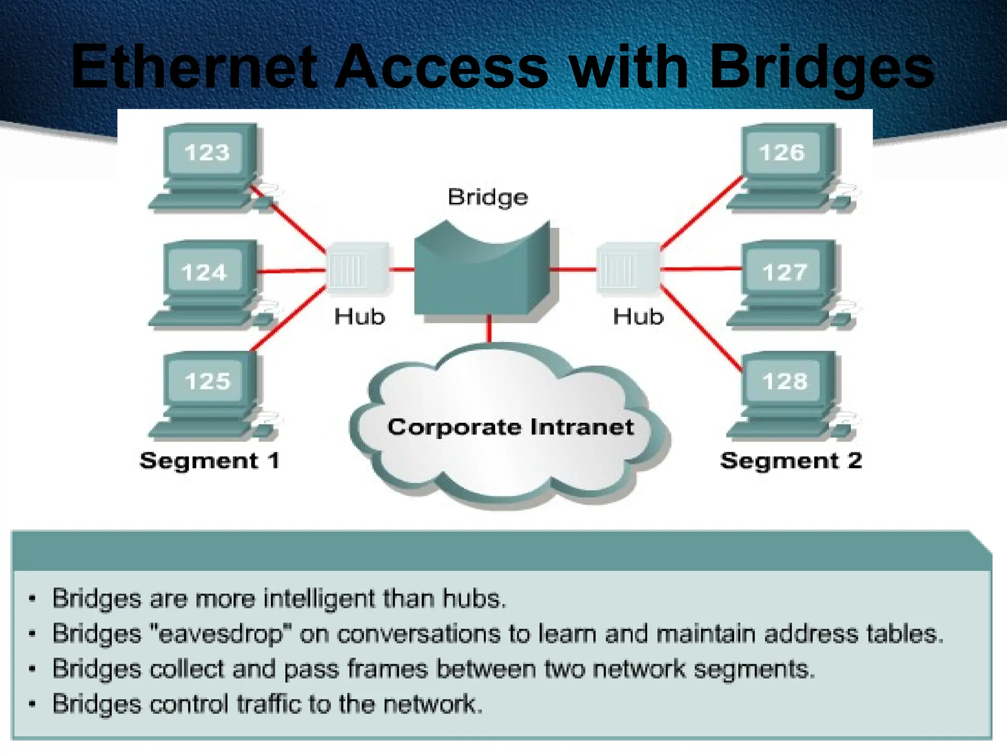 460
Ethernet Access with Bridges
 
