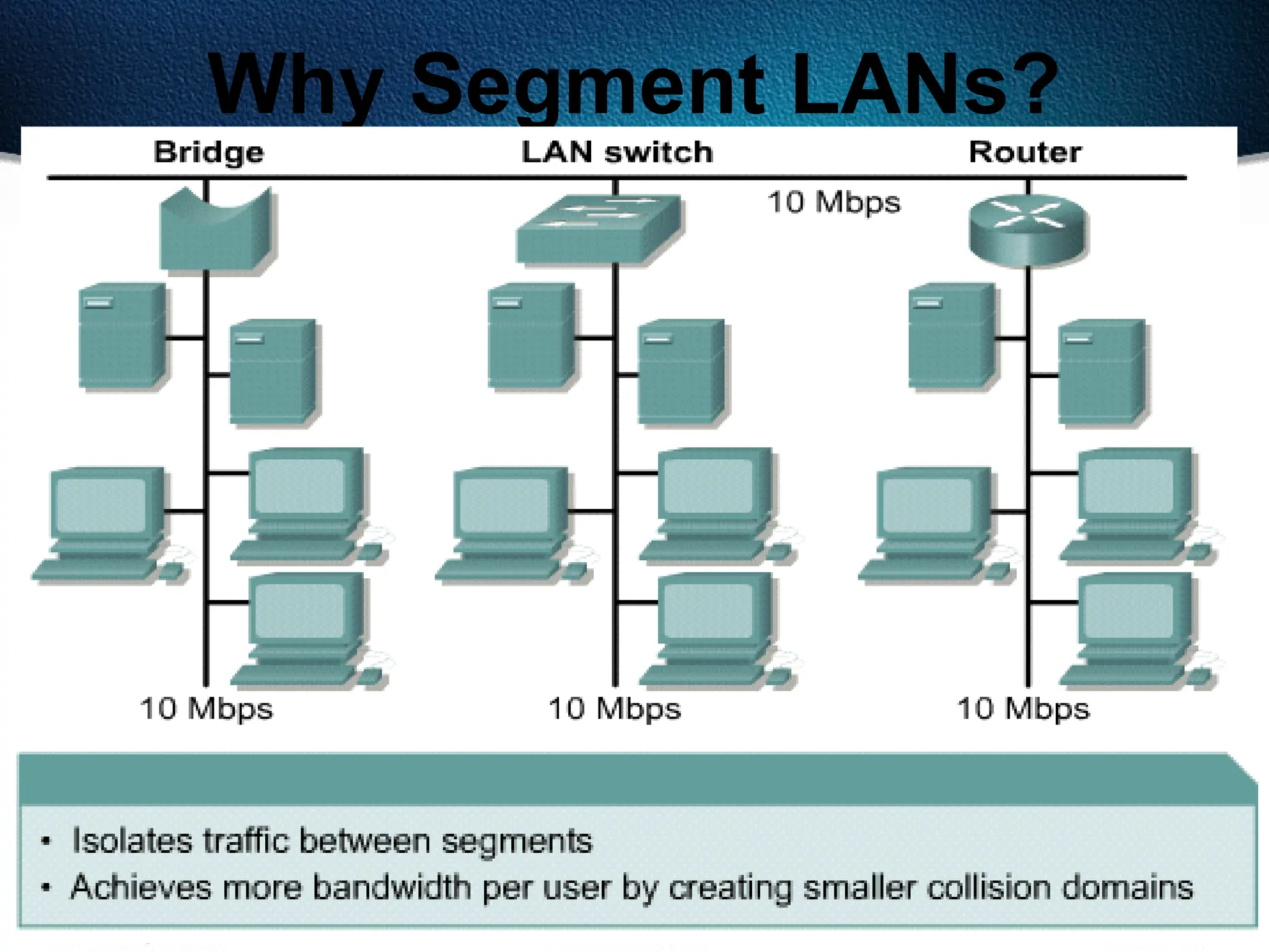 464
Why Segment LANs?
 