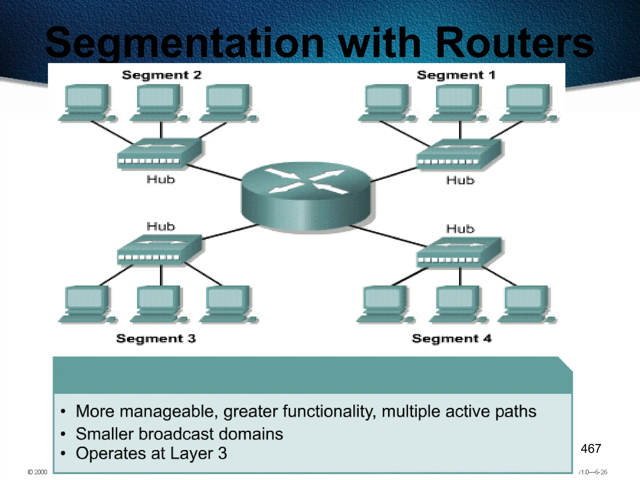 467
Segmentation with Routers
 