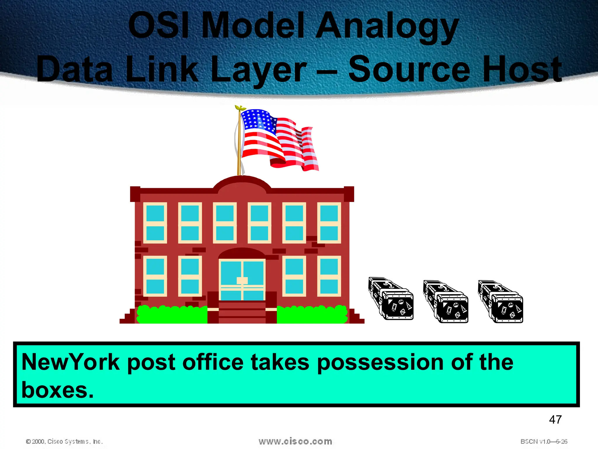 47
OSI Model Analogy
Data Link Layer – Source Host
NewYork post office takes possession of the
boxes.
 