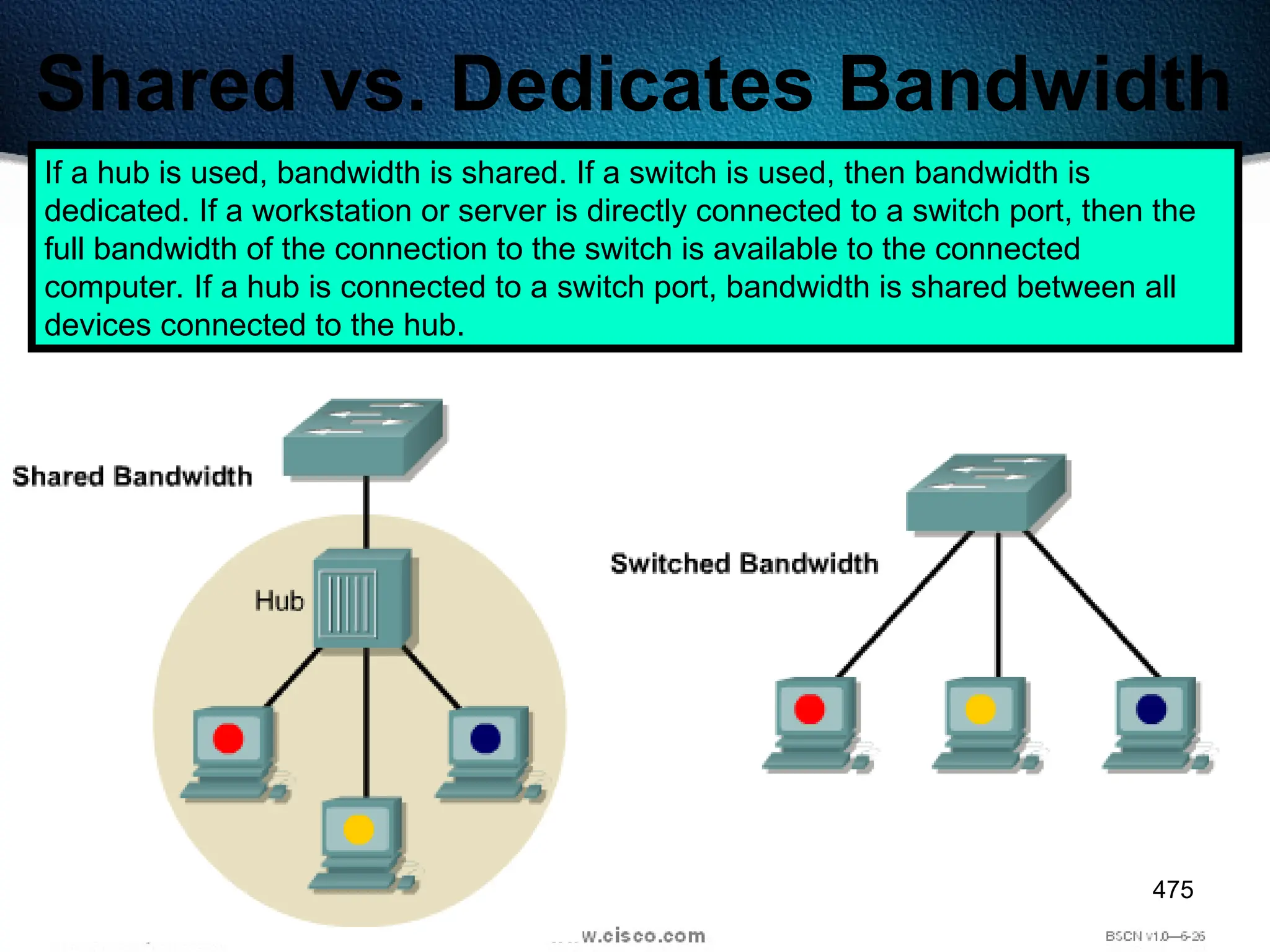 475
Shared vs. Dedicates Bandwidth
If a hub is used, bandwidth is shared. If a switch is used, then bandwidth is
dedicated. If a workstation or server is directly connected to a switch port, then the
full bandwidth of the connection to the switch is available to the connected
computer. If a hub is connected to a switch port, bandwidth is shared between all
devices connected to the hub.
 