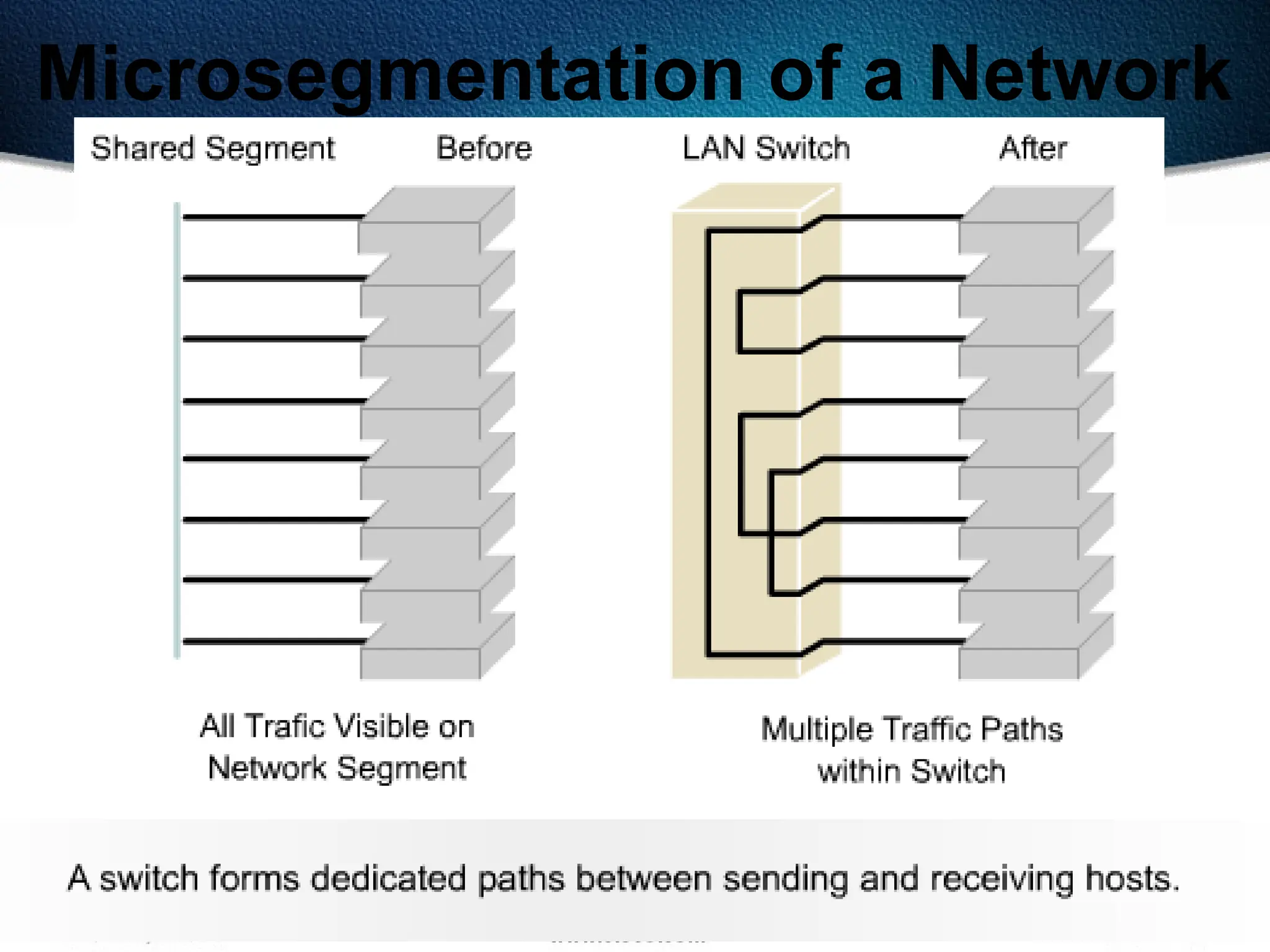 476
Microsegmentation of a Network
 