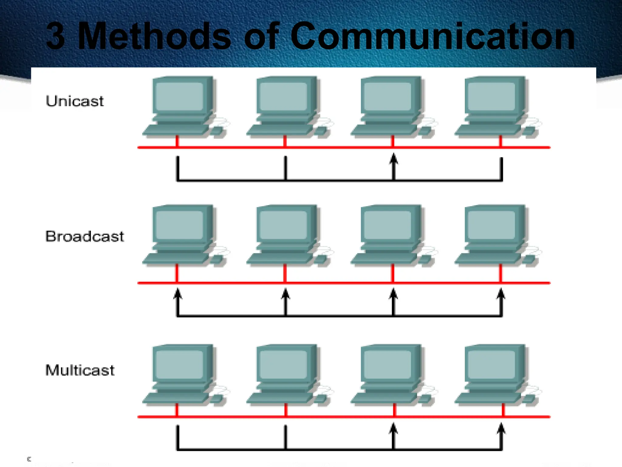478
3 Methods of Communication
 