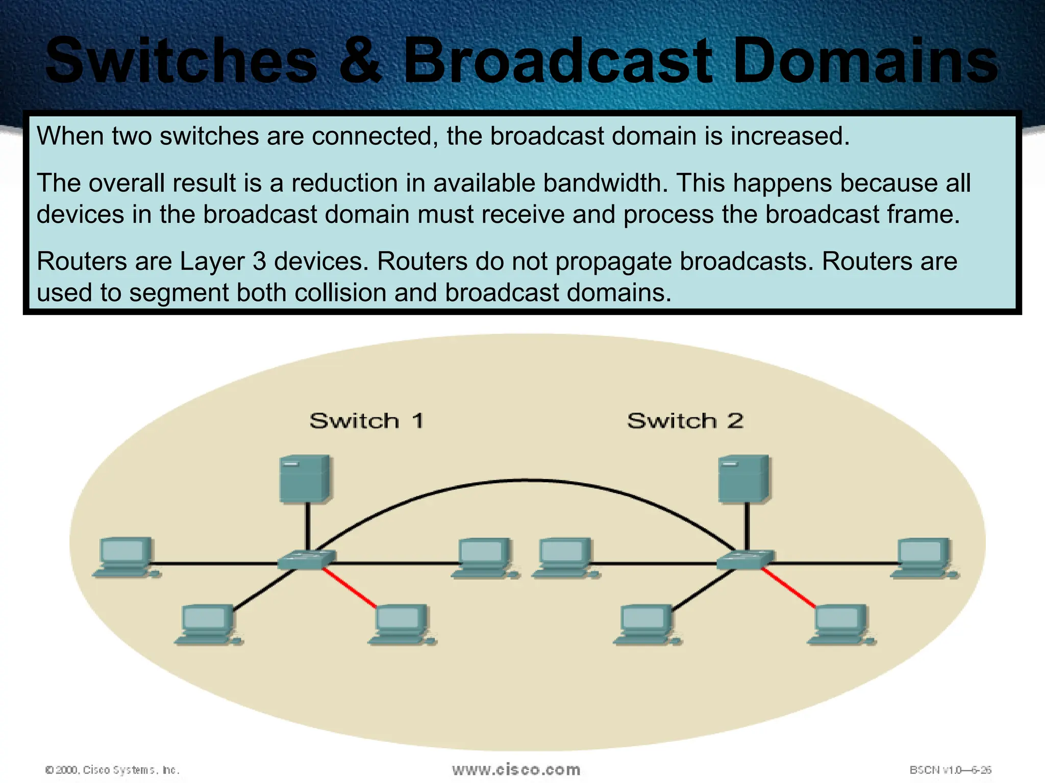 479
Switches & Broadcast Domains
When two switches are connected, the broadcast domain is increased.
The overall result is a reduction in available bandwidth. This happens because all
devices in the broadcast domain must receive and process the broadcast frame.
Routers are Layer 3 devices. Routers do not propagate broadcasts. Routers are
used to segment both collision and broadcast domains.
 