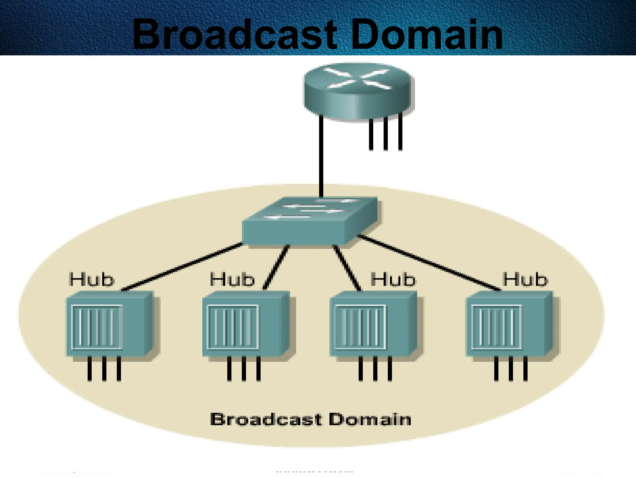 480
Broadcast Domain
 