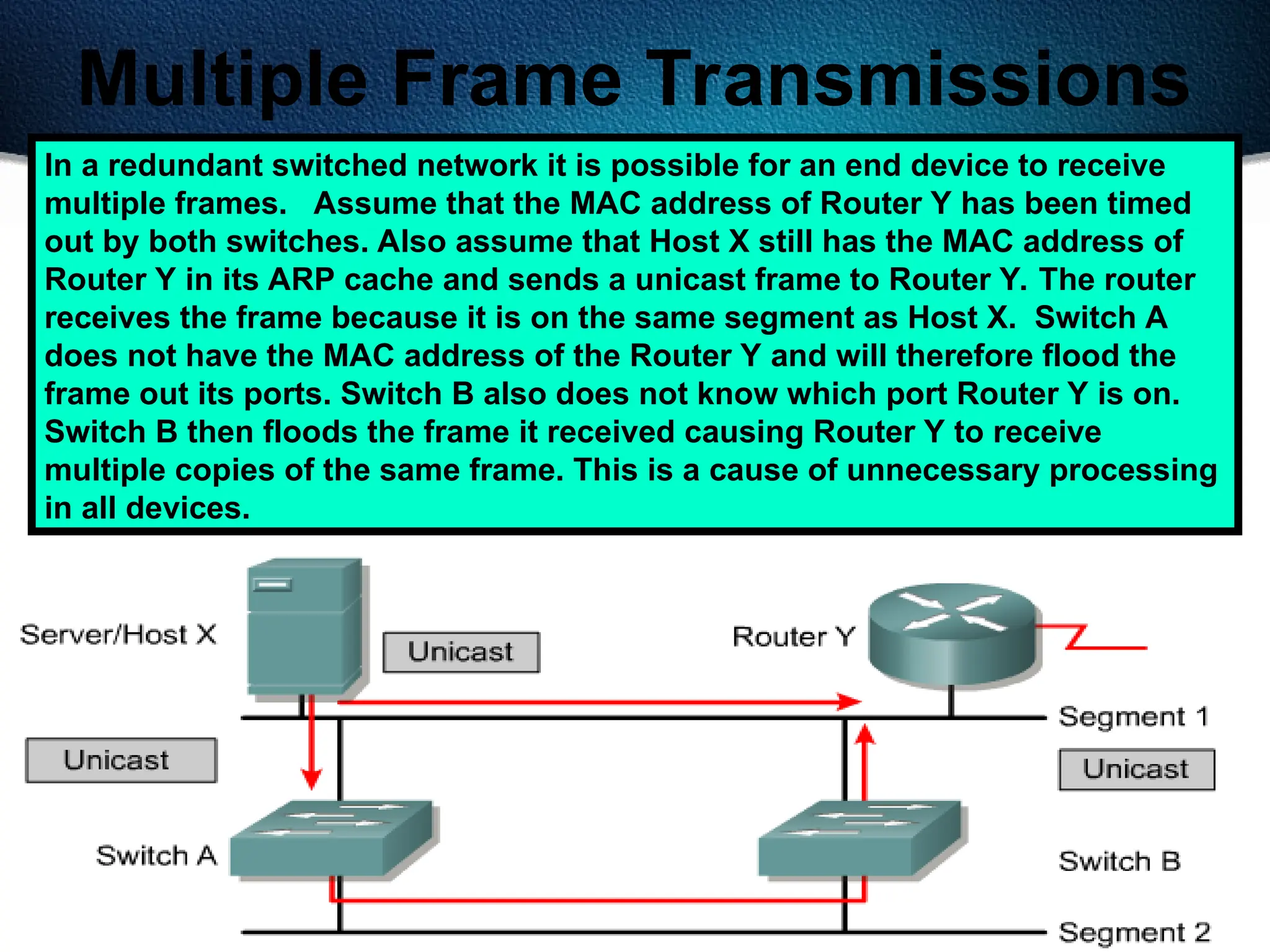 502
Multiple Frame Transmissions
In a redundant switched network it is possible for an end device to receive
multiple frames. Assume that the MAC address of Router Y has been timed
out by both switches. Also assume that Host X still has the MAC address of
Router Y in its ARP cache and sends a unicast frame to Router Y. The router
receives the frame because it is on the same segment as Host X. Switch A
does not have the MAC address of the Router Y and will therefore flood the
frame out its ports. Switch B also does not know which port Router Y is on.
Switch B then floods the frame it received causing Router Y to receive
multiple copies of the same frame. This is a cause of unnecessary processing
in all devices.
 