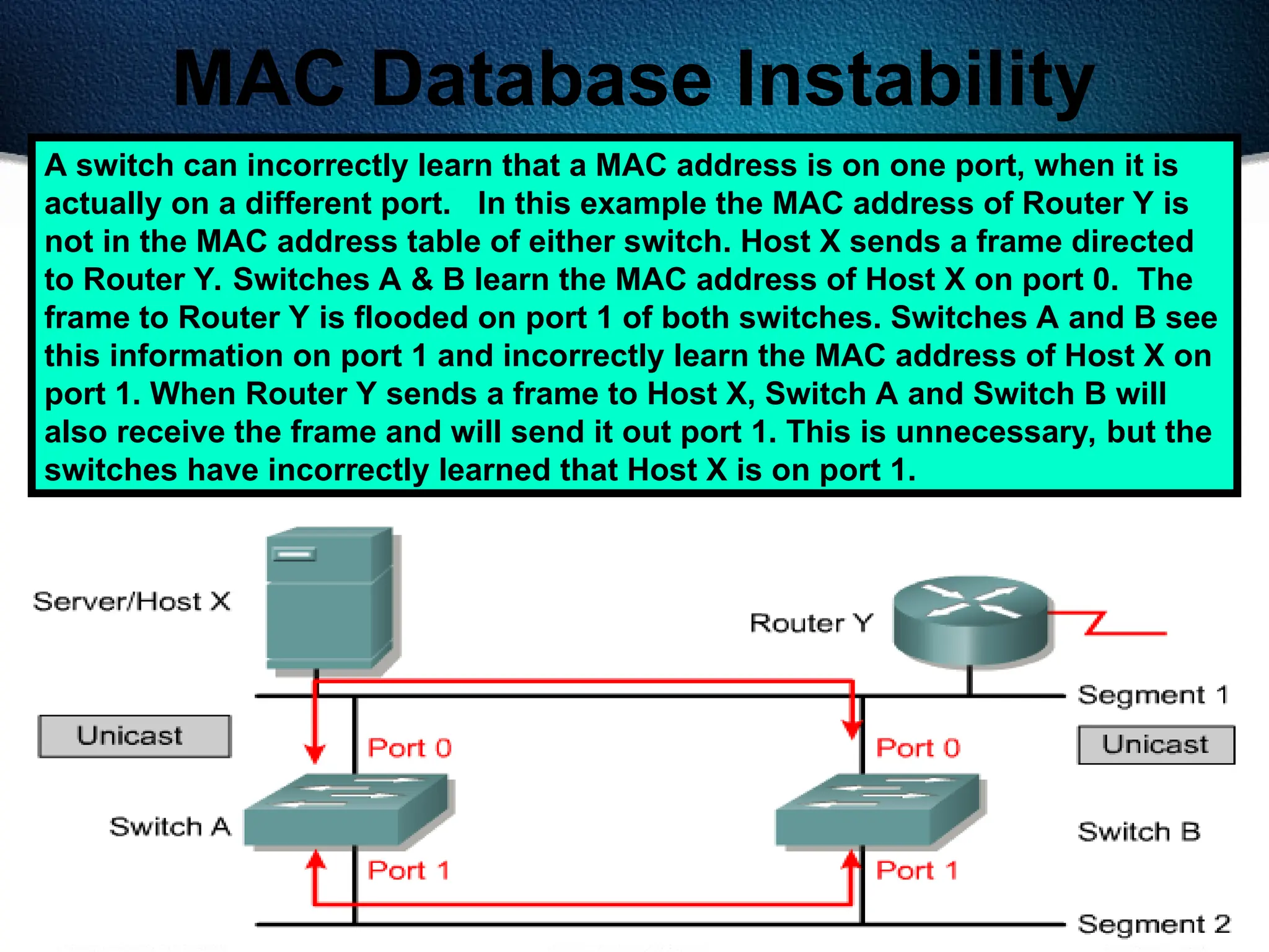 503
MAC Database Instability
A switch can incorrectly learn that a MAC address is on one port, when it is
actually on a different port. In this example the MAC address of Router Y is
not in the MAC address table of either switch. Host X sends a frame directed
to Router Y. Switches A & B learn the MAC address of Host X on port 0. The
frame to Router Y is flooded on port 1 of both switches. Switches A and B see
this information on port 1 and incorrectly learn the MAC address of Host X on
port 1. When Router Y sends a frame to Host X, Switch A and Switch B will
also receive the frame and will send it out port 1. This is unnecessary, but the
switches have incorrectly learned that Host X is on port 1.
 