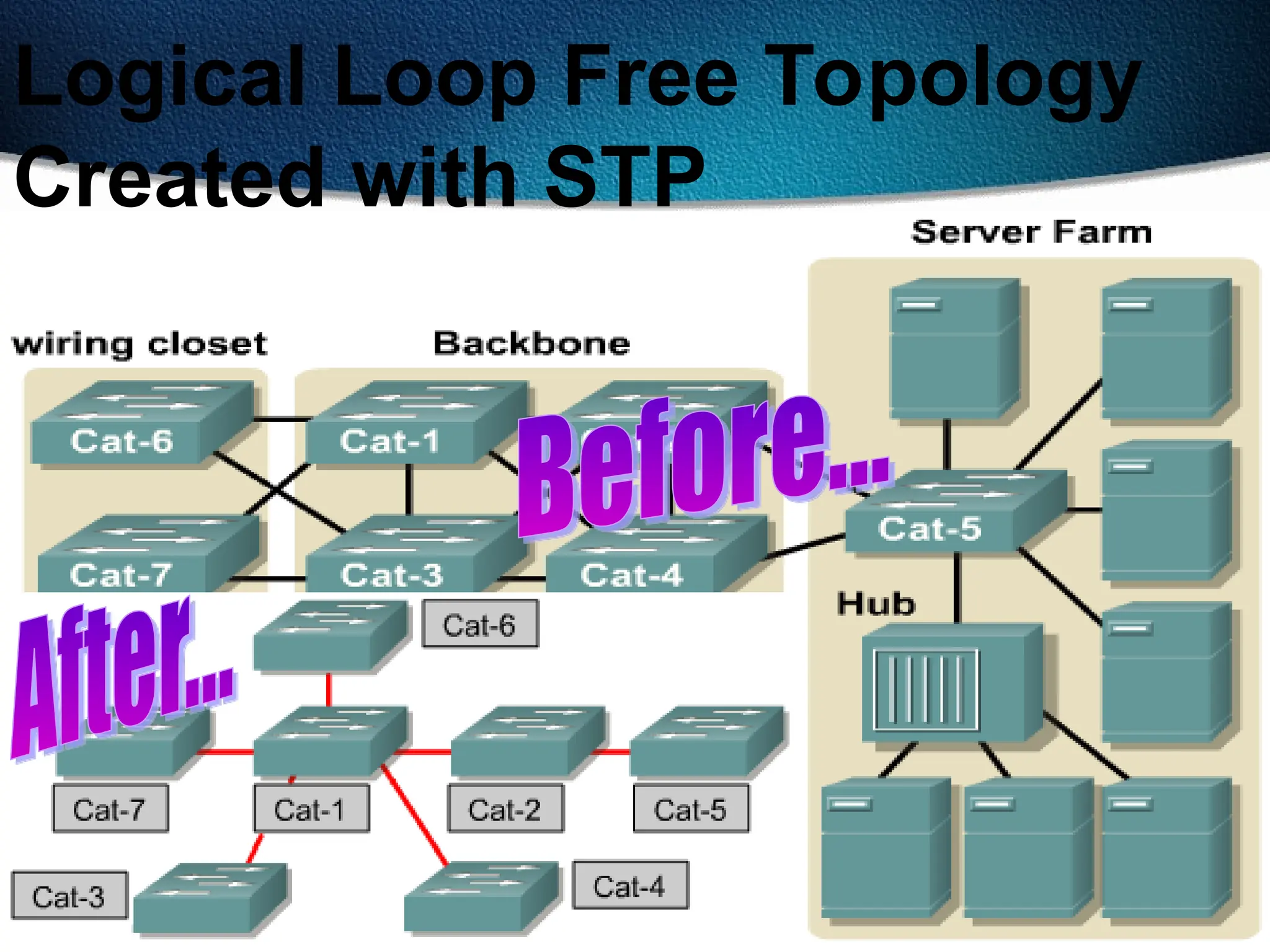 505
Logical Loop Free Topology
Created with STP
 