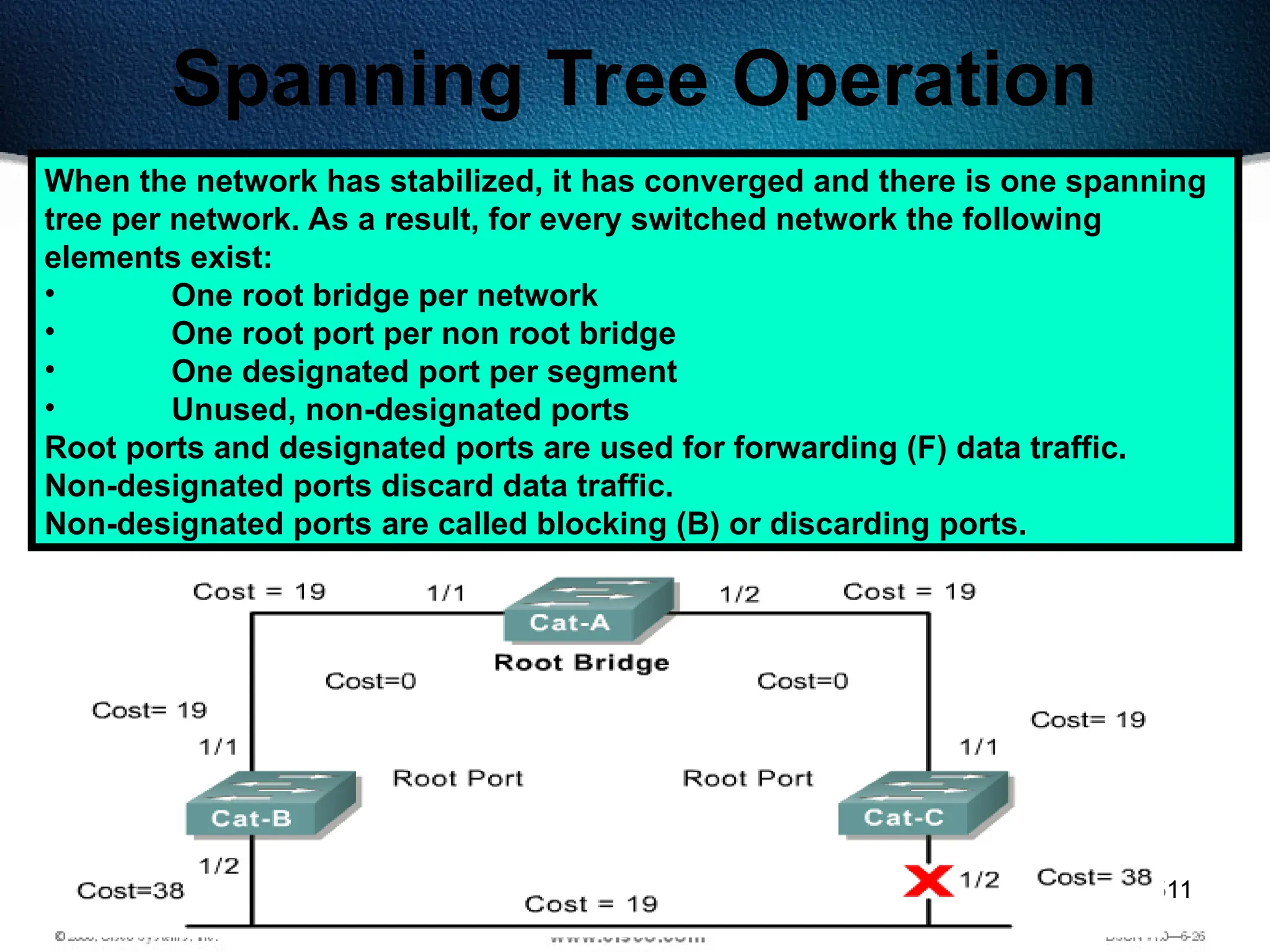 511
Spanning Tree Operation
When the network has stabilized, it has converged and there is one spanning
tree per network. As a result, for every switched network the following
elements exist:
• One root bridge per network
• One root port per non root bridge
• One designated port per segment
• Unused, non-designated ports
Root ports and designated ports are used for forwarding (F) data traffic.
Non-designated ports discard data traffic.
Non-designated ports are called blocking (B) or discarding ports.
 