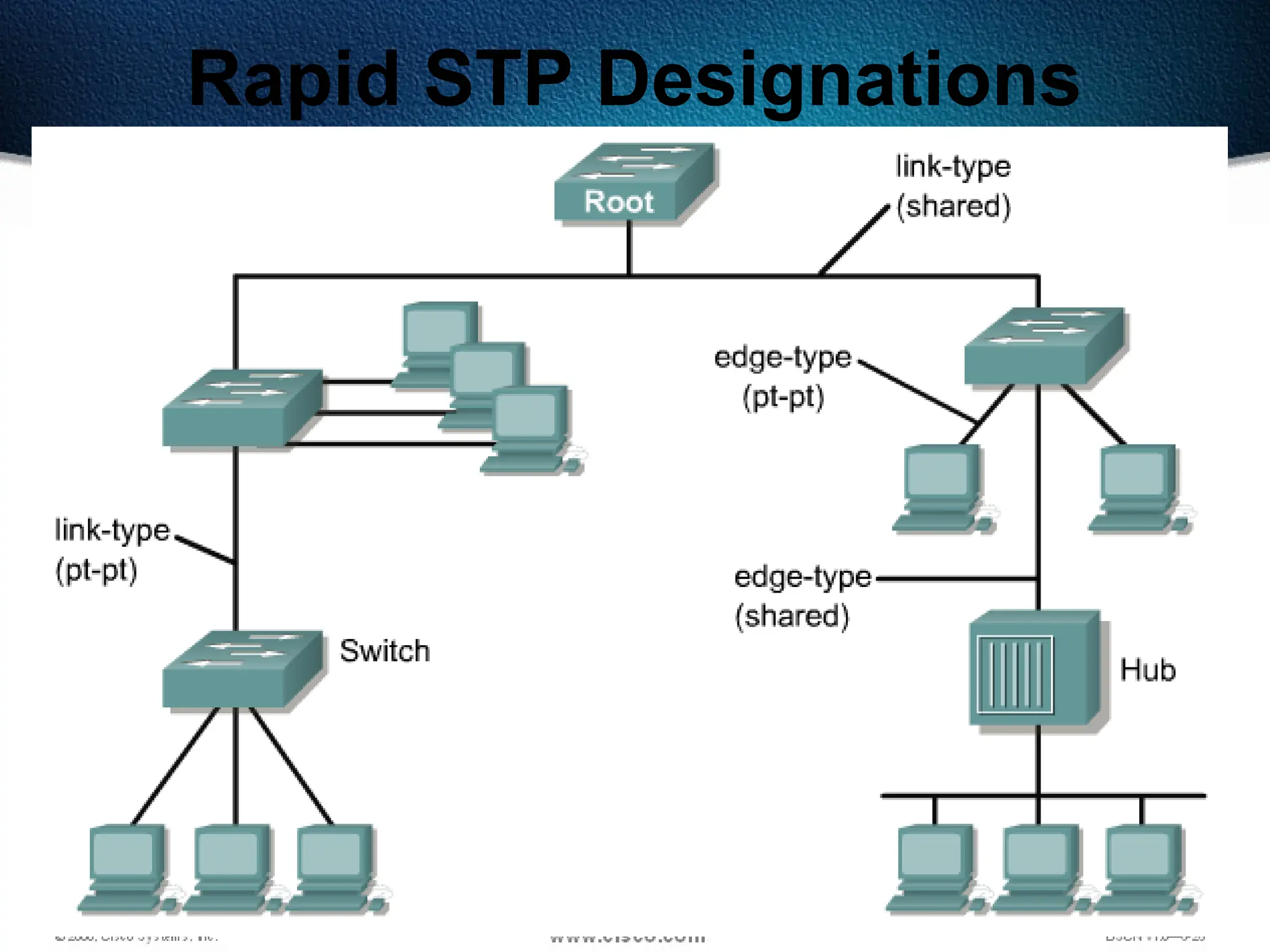 514
Rapid STP Designations
 