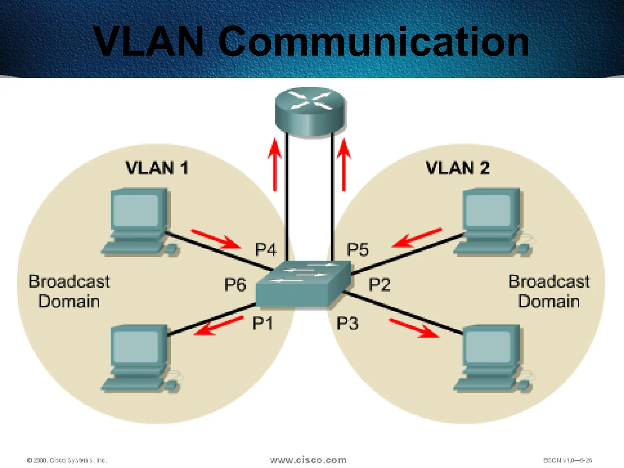 518
VLAN Communication
 