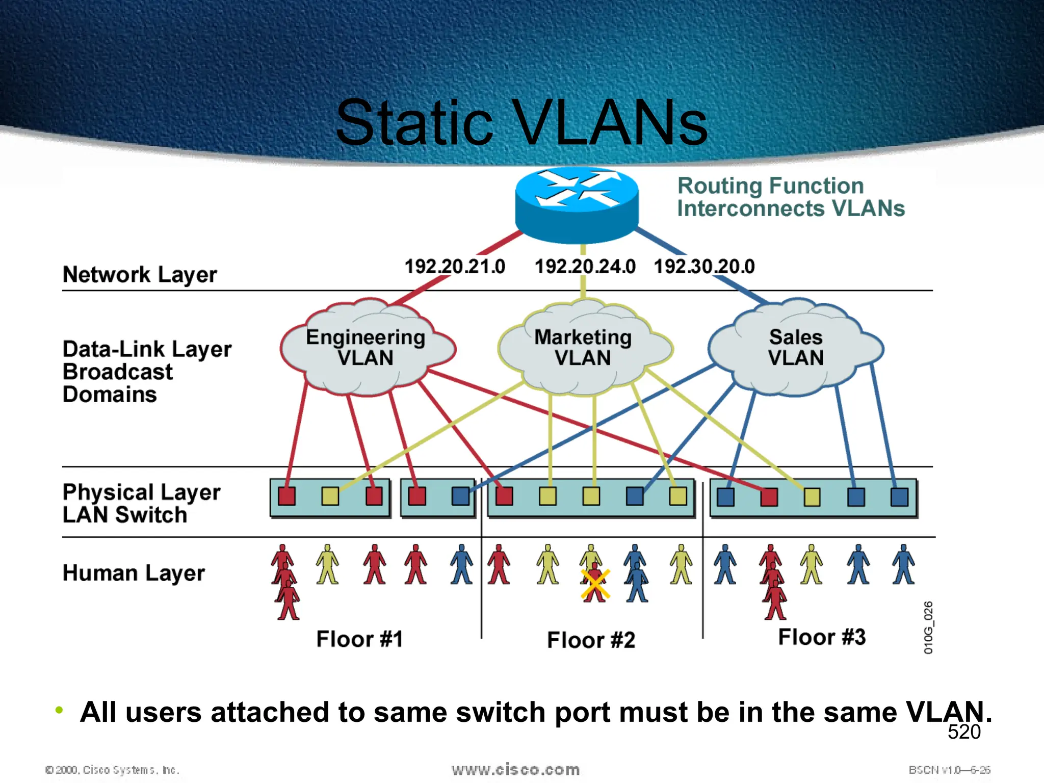 520
• All users attached to same switch port must be in the same VLAN.
Static VLANs
 