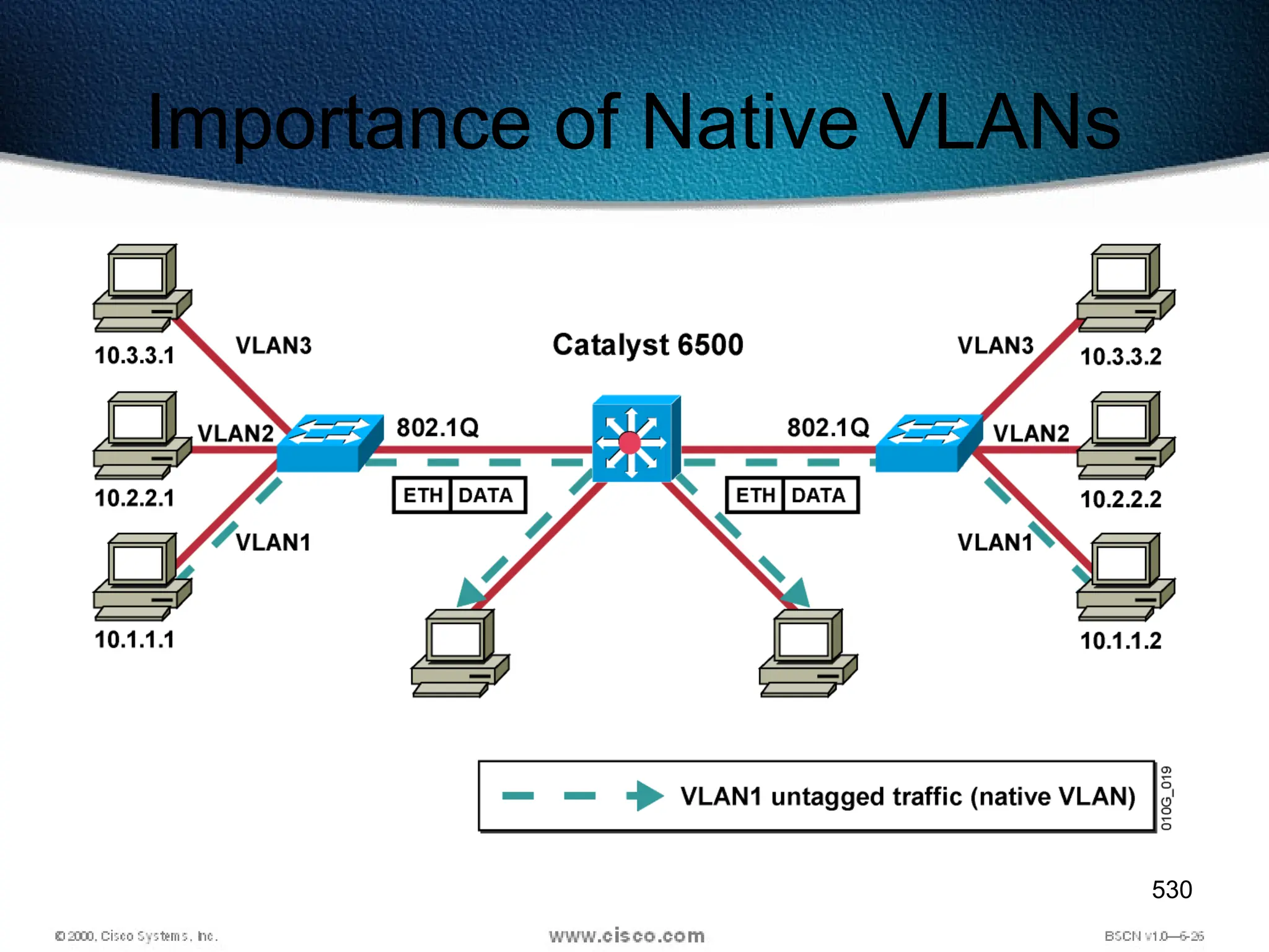 530
Importance of Native VLANs
 
